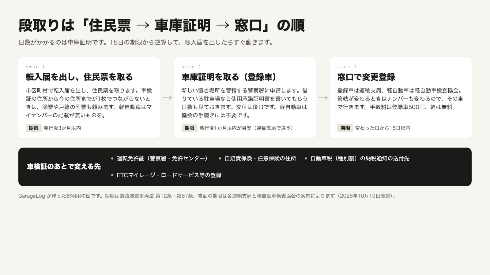 車検証の住所変更の段取りを3つのステップで並べた図。ステップ1は転入届を出して住民票を取ること。市区町村で転入届を出し、車検証の住所から今の住所までが1枚でつながらないときは除票や戸籍の附票も頼む。軽自動車はマイナンバーの記載が無いものを取る。期限は発行後3か月以内。ステップ2は車庫証明を取ること（登録車）。新しい置き場所を管轄する警察署に申請し、借りている駐車場なら使用承諾証明書を書いてもらう日数も見ておく。交付は後日。軽自動車は協会の手続きには不要。期限は発行後1か月以内が目安で運輸支局で違う。ステップ3は窓口で変更登録。登録車は運輸支局、軽自動車は軽自動車検査協会。管轄が変わるときはナンバーも変わるのでその車で行く。手数料は登録車500円、軽は無料。期限は変わった日から15日以内。下段に、車検証のあとで変える先として、運転免許証（警察署・免許センター）、自賠責保険・任意保険の住所、自動車税（種別割）の納税通知の送付先、ETCマイレージ・ロードサービス等の登録を並べている