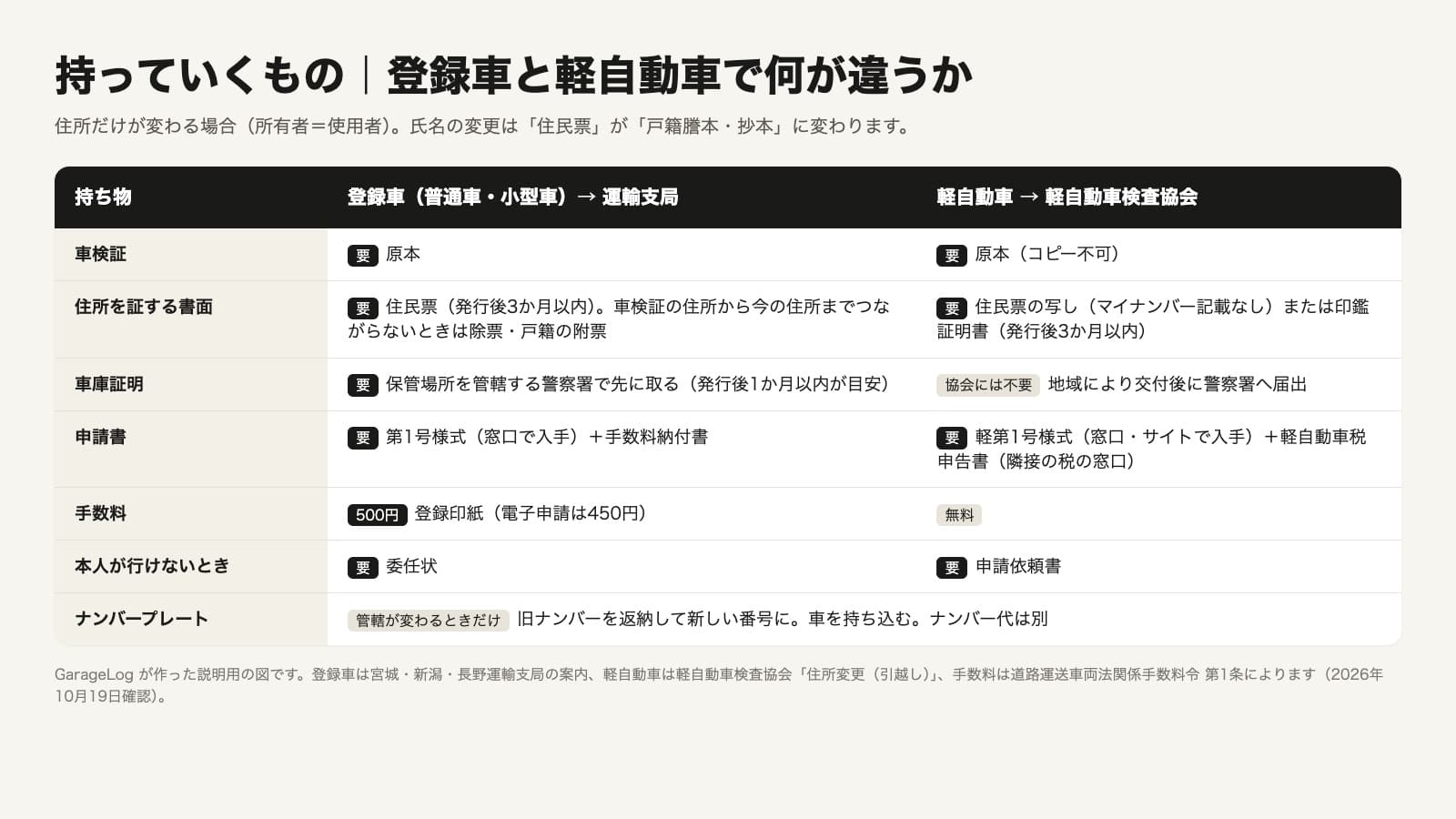 車検証の住所変更で持っていくものを、登録車と軽自動車の2列で比べた表の図。車検証は登録車・軽自動車とも原本が要り、軽自動車はコピー不可。住所を証する書面は、登録車が住民票（発行後3か月以内）で車検証の住所から今の住所までつながらないときは除票・戸籍の附票、軽自動車は住民票の写し（マイナンバー記載なし）または印鑑証明書（発行後3か月以内）。車庫証明は登録車が要り、保管場所を管轄する警察署で先に取る（発行後1か月以内が目安）、軽自動車は協会には不要で地域により交付後に警察署へ届出。申請書は登録車が第1号様式（窓口で入手）と手数料納付書、軽自動車が軽第1号様式（窓口・サイトで入手）と軽自動車税申告書（隣接の税の窓口）。手数料は登録車500円の登録印紙（電子申請は450円）、軽自動車は無料。本人が行けないときは登録車が委任状、軽自動車が申請依頼書。ナンバープレートはどちらも管轄が変わるときだけで、旧ナンバーを返納して新しい番号にし、車を持ち込む。ナンバー代は別