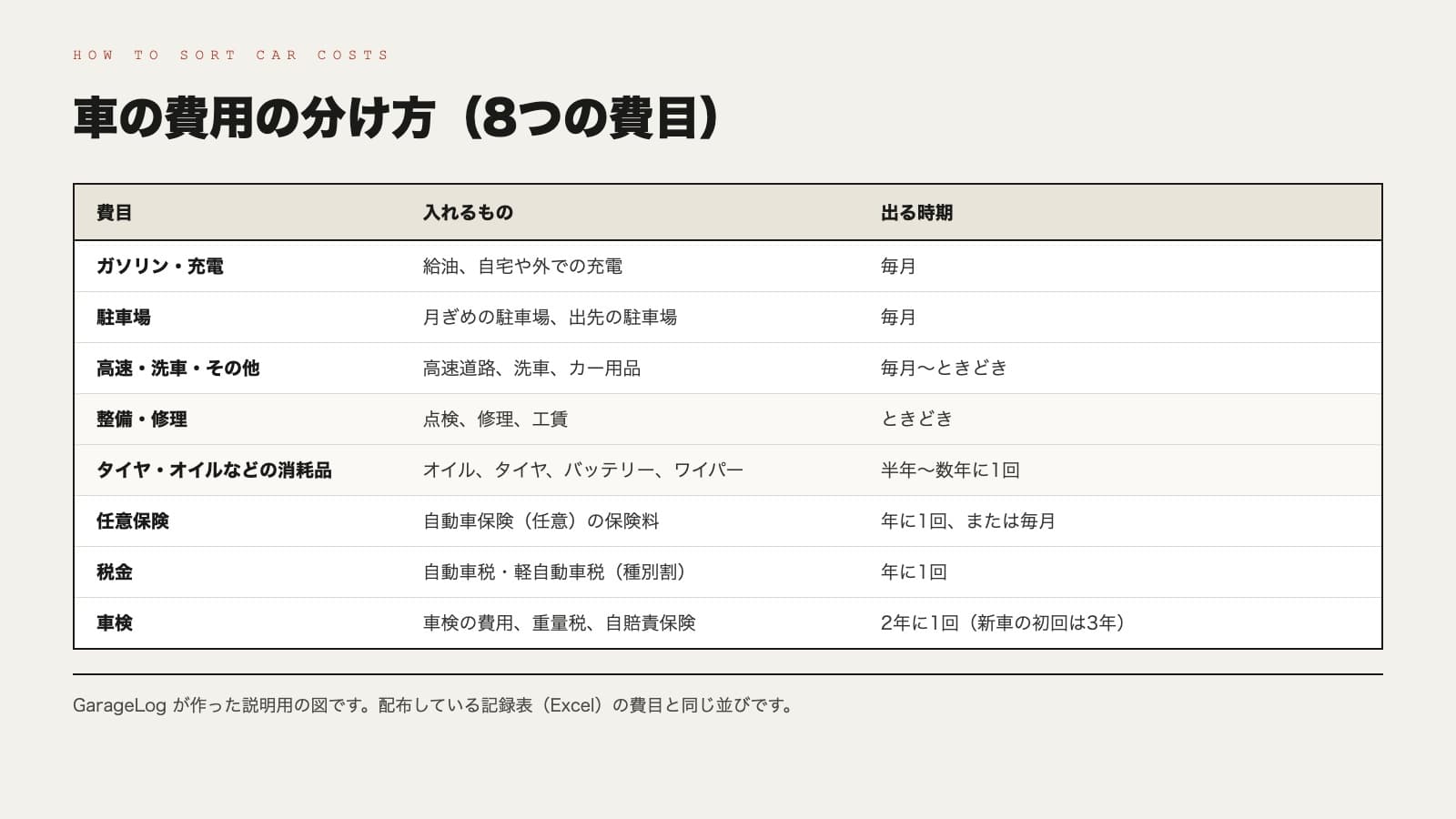 車の費用の分け方をまとめた表。ガソリン・充電（給油、自宅や外での充電）は毎月。駐車場（月ぎめ、出先）は毎月。高速・洗車・その他（高速道路、洗車、カー用品）は毎月からときどき。整備・修理（点検、修理、工賃）はときどき。タイヤ・オイルなどの消耗品（オイル、タイヤ、バッテリー、ワイパー）は半年から数年に1回。任意保険は年に1回または毎月。税金（自動車税・軽自動車税の種別割）は年に1回。車検（車検の費用、重量税、自賠責保険）は2年に1回で新車の初回は3年