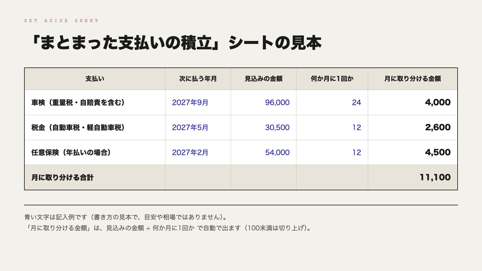 配布している記録表の「まとまった支払いの積立」シートの見本。列は支払い・次に払う年月・見込みの金額・何か月に1回か・月に取り分ける金額。車検は2027年9月・96,000・24か月で月4,000、税金は2027年5月・30,500・12か月で月2,600、任意保険は2027年2月・54,000・12か月で月4,500。月に取り分ける合計は11,100。数字は書き方の見本で、目安や相場ではない