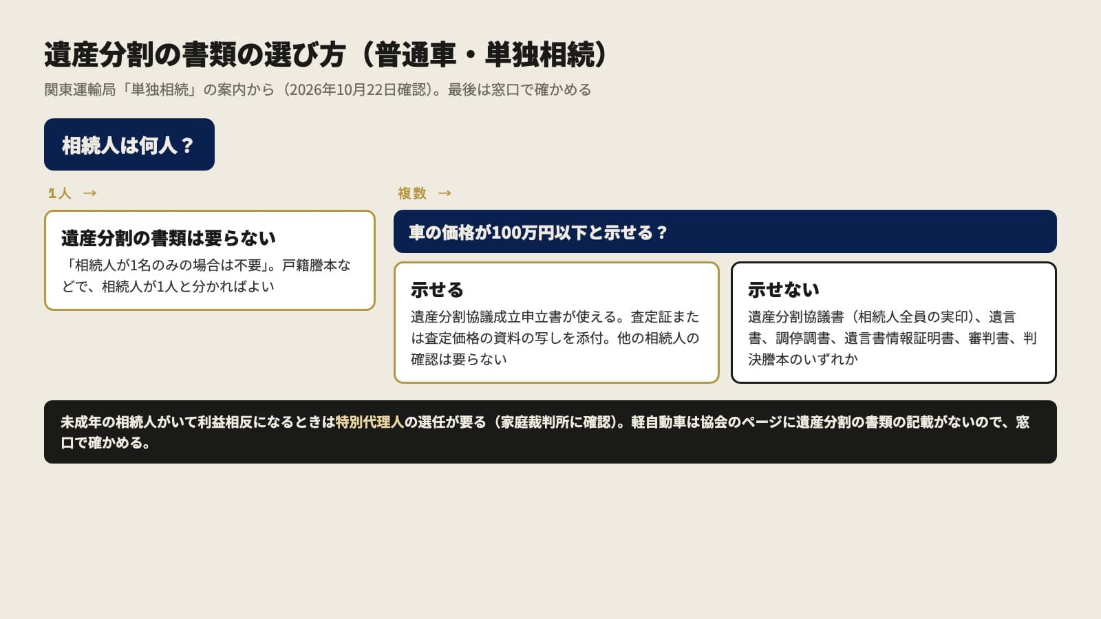 普通車の単独相続で、遺産分割の書類をどう選ぶかを示した図。最初の問いは相続人は何人か。1人なら遺産分割の書類は要らない（相続人が1名のみの場合は不要）。複数なら、次の問いは車の価格が100万円以下と示せるか。示せるなら遺産分割協議成立申立書が使え、査定証または査定価格の資料の写しを添付し、他の相続人の確認は要らない。示せないなら、遺産分割協議書（相続人全員の実印）、遺言書、調停調書、遺言書情報証明書、審判書、判決謄本のいずれか。下の帯に、未成年の相続人がいて利益相反になるときは特別代理人の選任が要る（家庭裁判所に確認）こと、軽自動車は協会のページに遺産分割の書類の記載がないので窓口で確かめることが書かれている。出典は関東運輸局の単独相続の案内（2026年10月22日確認）