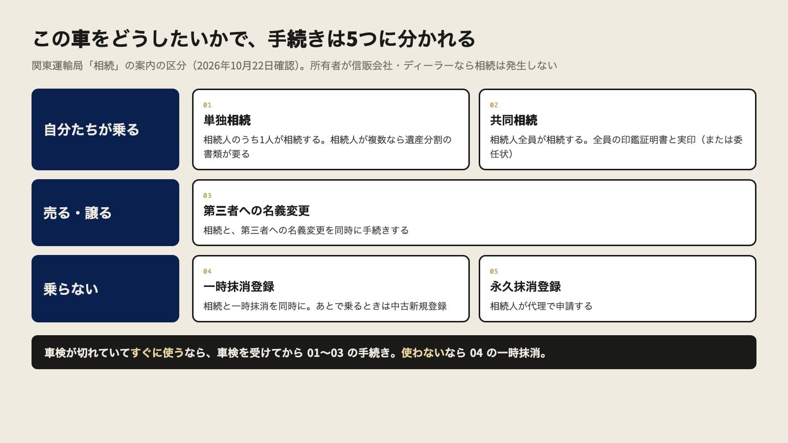 車をどうしたいかで手続きが5つに分かれることを示した図。自分たちが乗る場合は、01 単独相続（相続人のうち1人が相続する。相続人が複数なら遺産分割の書類が要る）と、02 共同相続（相続人全員が相続する。全員の印鑑証明書と実印または委任状）。売る・譲る場合は、03 第三者への名義変更（相続と第三者への名義変更を同時に手続きする）。乗らない場合は、04 一時抹消登録（相続と一時抹消を同時に。あとで乗るときは中古新規登録）と、05 永久抹消登録（相続人が代理で申請する）。下の帯に、車検が切れていてすぐに使うなら車検を受けてから01から03の手続き、使わないなら04の一時抹消、と書かれている。出典は関東運輸局の相続の案内（2026年10月22日確認）