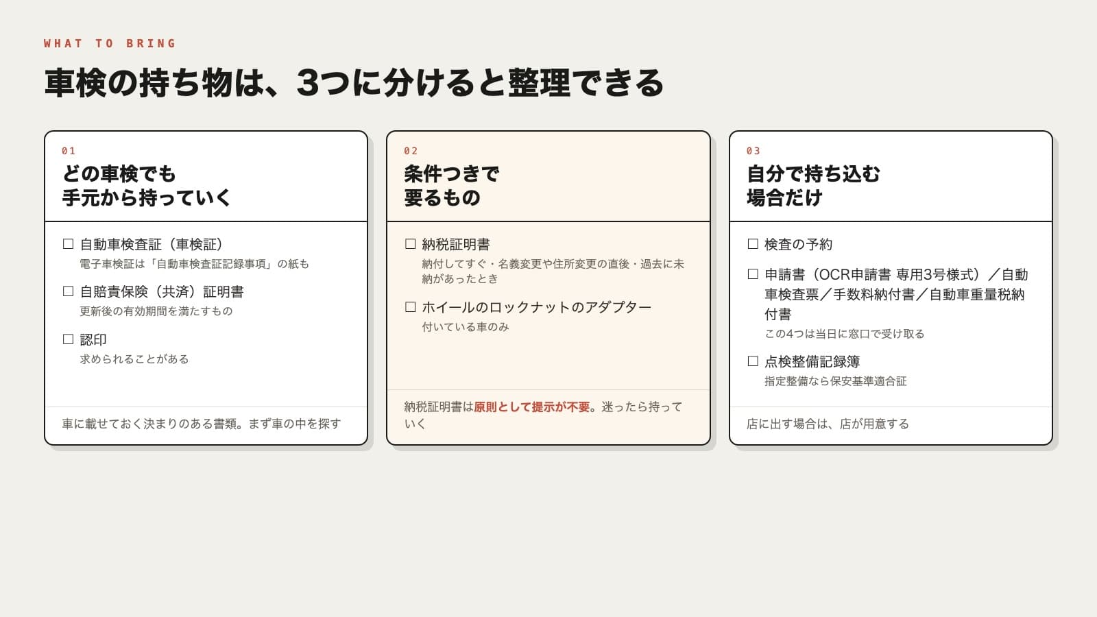 車検の持ち物を3つのまとまりに分けた表。どの車検でも手元から持っていくもの＝自動車検査証（車検証。電子車検証は自動車検査証記録事項の紙も）、自賠責保険（共済）証明書（更新後の有効期間を満たすもの）、認印（求められることがある）。条件つきで要るもの＝納税証明書（納付してすぐ・名義変更や住所変更の直後・過去に未納があったとき）、ホイールのロックナットのアダプター（付いている車のみ）。自分で持ち込む場合だけ要るもの＝検査の予約、申請書（OCR申請書 専用3号様式）、自動車検査票、手数料納付書、自動車重量税納付書（この4つは当日に窓口で受け取る）、点検整備記録簿、指定整備なら保安基準適合証