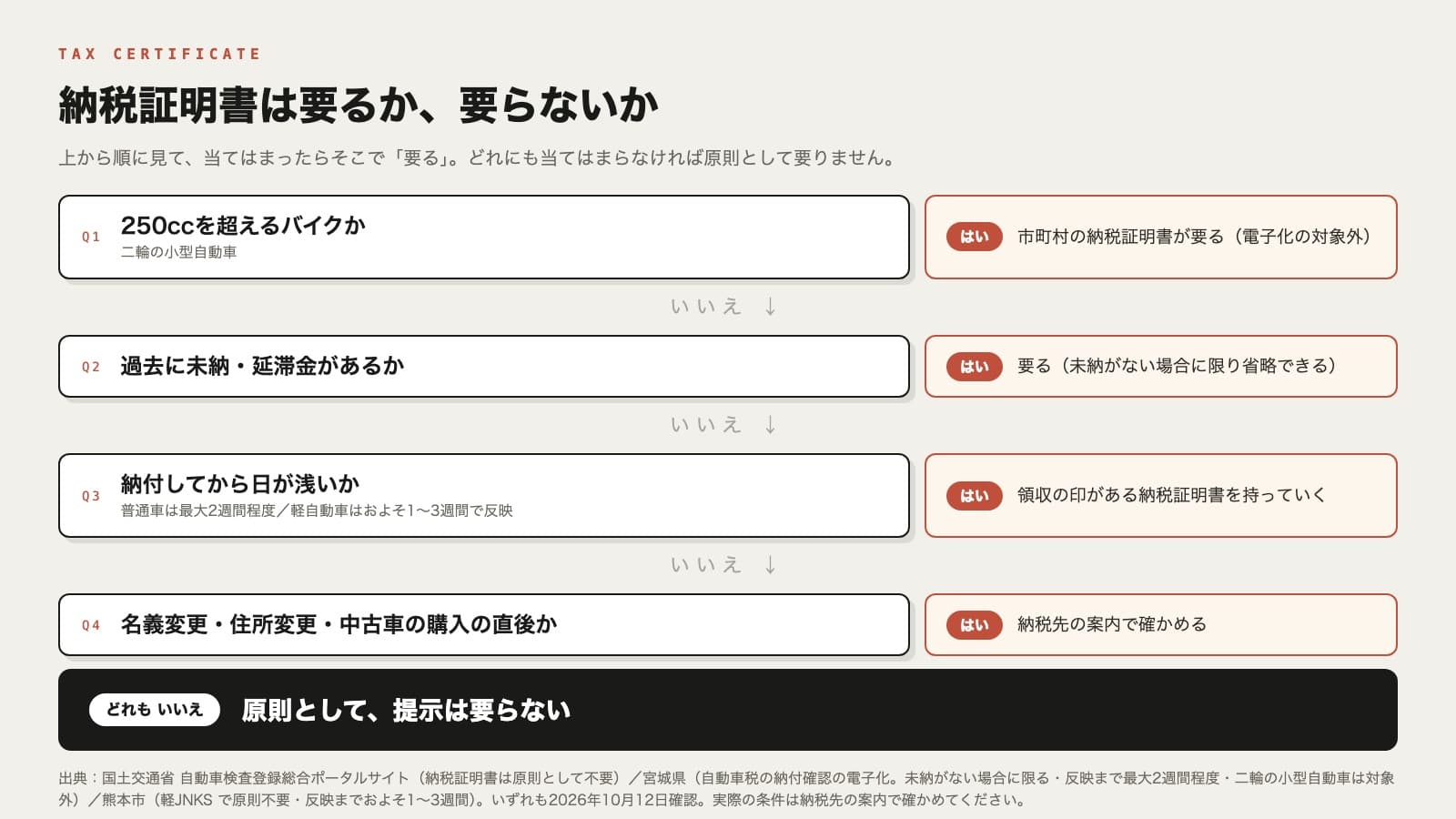 納税証明書が要るかどうかを順に判断する図。最初の問いは「250ccを超えるバイクか」で、はいなら市町村の納税証明書が必要。いいえなら次の問いは「過去に未納や延滞金があるか」で、はいなら必要。いいえなら次は「納付してから日が浅いか（普通車は最大2週間程度、軽自動車はおよそ1〜3週間）」で、はいなら領収の印がある納税証明書を持参。いいえなら次は「名義変更・住所変更・中古車の購入の直後か」で、はいなら納税先の案内で確認。いいえなら原則として提示は不要