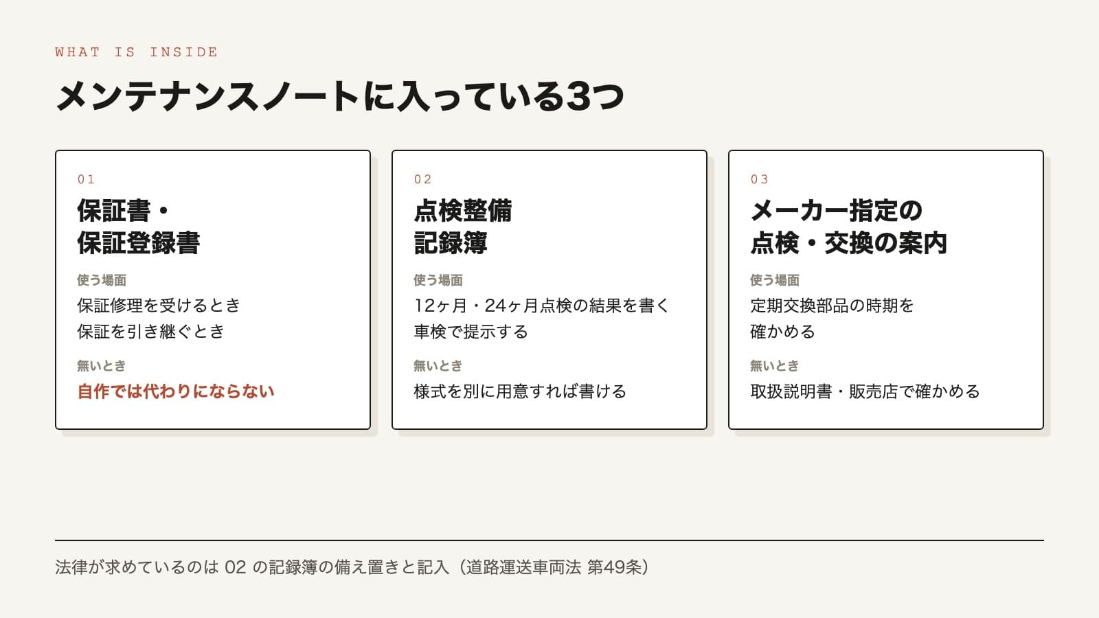 メンテナンスノートに入っている3つ（保証書・保証登録書、点検整備記録簿、メーカー指定の点検と交換の案内）と、それぞれを使う場面、無いときの対処をまとめた図