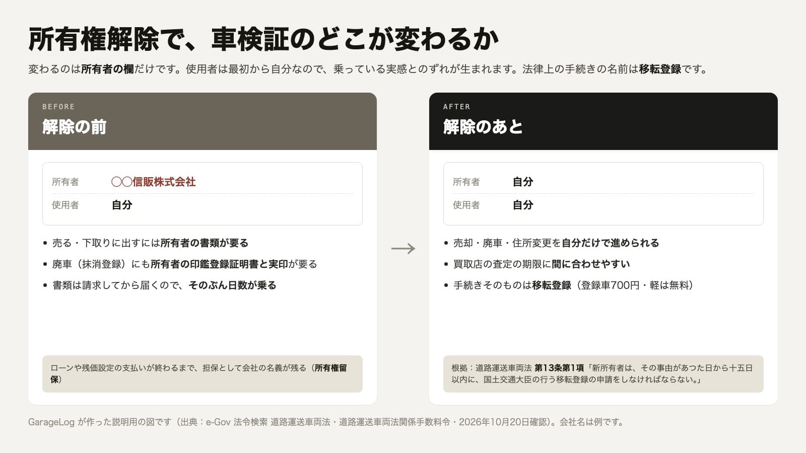 車検証の所有者と使用者の欄が、所有権解除の前後でどう変わるかを比べた図。解除の前は、所有者の欄に信販会社または販売店の名前が入り、使用者の欄に自分の名前が入っている。この状態では、売る・下取りに出す・廃車にするときに所有者の書類が要り、所有者の同意なしには手続きできない。解除のあとは、所有者の欄も使用者の欄も自分の名前になり、売却・廃車・住所変更を自分だけで進められる。法律上の手続きの名前は移転登録で、根拠は道路運送車両法 第13条第1項。期限は所有者が変わった事由があった日から15日以内