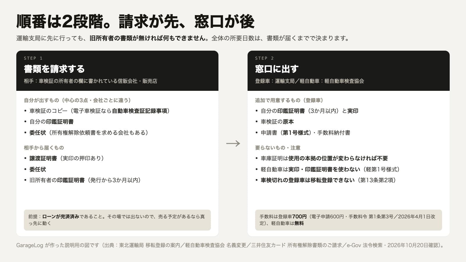 所有権解除の順番と、それぞれの段階で誰が何を用意するかを並べた図。段階1は書類の請求で、相手は車検証の所有者の欄に書かれている信販会社または販売店。自分が出すのは車検証のコピー、自分の印鑑証明書、委任状の3点が中心で、求められるものは会社ごとに違う。相手から届くのは譲渡証明書、委任状、旧所有者の印鑑証明書の3点。届くまでに日数がかかる点が全体の所要日数を決める。段階2は窓口で、登録車は使用の本拠の位置を管轄する運輸支局、軽自動車は軽自動車検査協会の事務所・支所。自分が追加で用意するのは印鑑証明書と実印、車検証の原本、申請書の第1号様式、手数料納付書。手数料は登録車700円で電子申請600円、軽自動車は無料。注意点は、印鑑証明書が発行から3か月以内であること、車検が切れている車は移転登録ができないこと、車庫証明は使用の本拠の位置が変わるときだけ要ること
