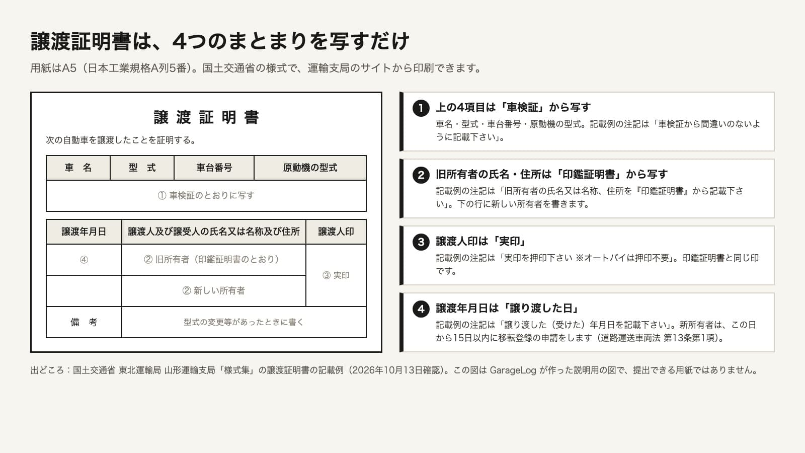 譲渡証明書の欄と、どこから写すかを示した図。上の表は車名・型式・車台番号・原動機の型式の4項目で、車検証のとおりに写す。下の表は譲渡年月日・譲渡人及び譲受人の氏名又は名称及び住所・譲渡人印の3列で、旧所有者の氏名と住所は印鑑証明書のとおりに写し、その下の行に新しい所有者を書き、譲渡人印の欄に実印を押す。いちばん下は備考欄で、型式の変更等があったときに書く。右側の注記は、1. 上の4項目は車検証から写す、2. 旧所有者の氏名・住所は印鑑証明書から写す、3. 譲渡人印は実印（オートバイは押印不要）、4. 譲渡年月日は譲り渡した日で、この日から15日以内に移転登録の申請をする