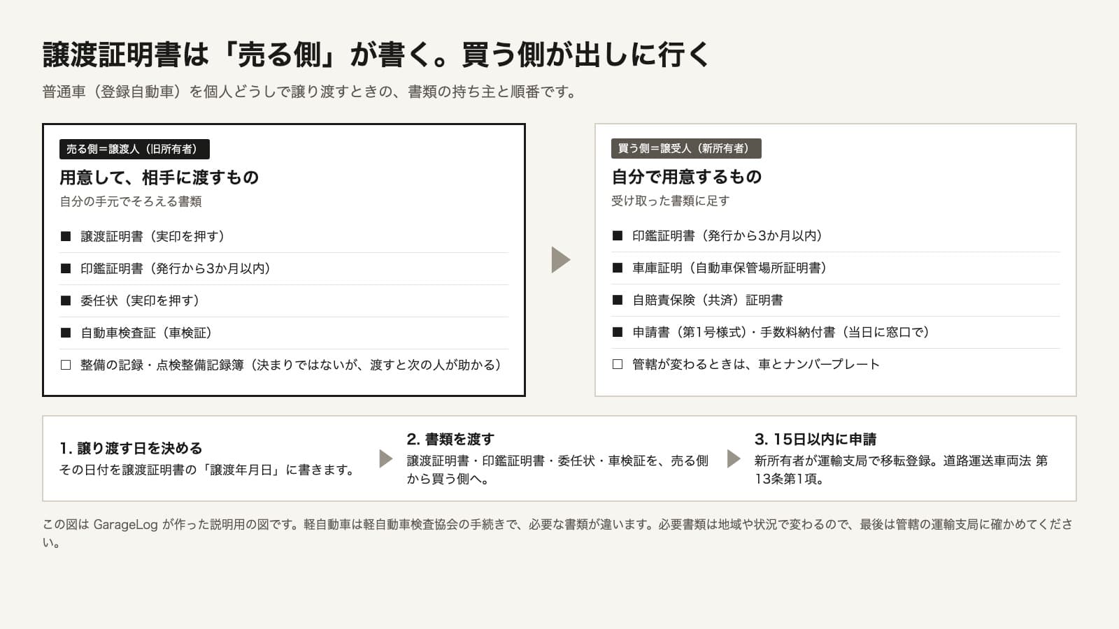 譲渡証明書を含む書類の分担を示した図。売る側（譲渡人・旧所有者）が用意して相手に渡すものは、譲渡証明書（実印を押す）、印鑑証明書（発行から3か月以内）、委任状（実印を押す）、自動車検査証（車検証）、そして決まりではないが渡すと次の人が助かるものとして整備の記録・点検整備記録簿。買う側（譲受人・新所有者）が自分で用意するものは、印鑑証明書（発行から3か月以内）、車庫証明（自動車保管場所証明書）、自賠責保険（共済）証明書、申請書（第1号様式）と手数料納付書（当日に窓口で）、管轄が変わるときは車とナンバープレート。下段の流れは、1. 譲り渡す日を決めてその日付を譲渡年月日に書く、2. 譲渡証明書・印鑑証明書・委任状・車検証を売る側から買う側へ渡す、3. 新所有者が15日以内に運輸支局で移転登録（道路運送車両法 第13条第1項）