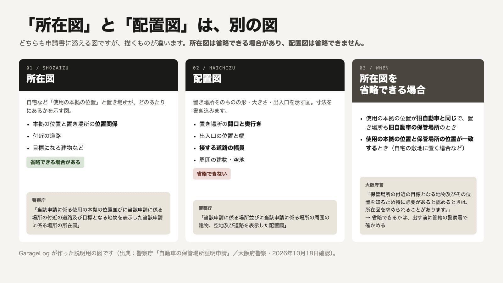 所在図と配置図の違いを並べた図。所在図は、自宅など使用の本拠の位置と置き場所がどのあたりにあるかを示す図で、本拠の位置と置き場所の位置関係、付近の道路、目標になる建物などを描く。省略できる場合がある。警察庁の定義は「当該申請に係る使用の本拠の位置並びに当該申請に係る場所の付近の道路及び目標となる地物を表示した当該申請に係る場所の所在図」。配置図は、置き場所そのものの形・大きさ・出入口を示す図で寸法を書き込み、置き場所の間口と奥行き、出入口の位置と幅、接する道路の幅員、周囲の建物・空地を描く。省略できない。警察庁の定義は「当該申請に係る場所並びに当該申請に係る場所の周囲の建物、空地及び道路を表示した配置図」。所在図を省略できる場合は2つで、使用の本拠の位置が旧自動車と同じで置き場所も旧自動車の保管場所のとき、および使用の本拠の位置と保管場所の位置が一致するとき（自宅の敷地に置く場合など）。ただし大阪府警は、保管場所の付近の目標となる地物及びその位置を知るため特に必要があると認めるときは所在図を求められることがあるとしており、省略できるかは出す前に管轄の警察署で確かめる