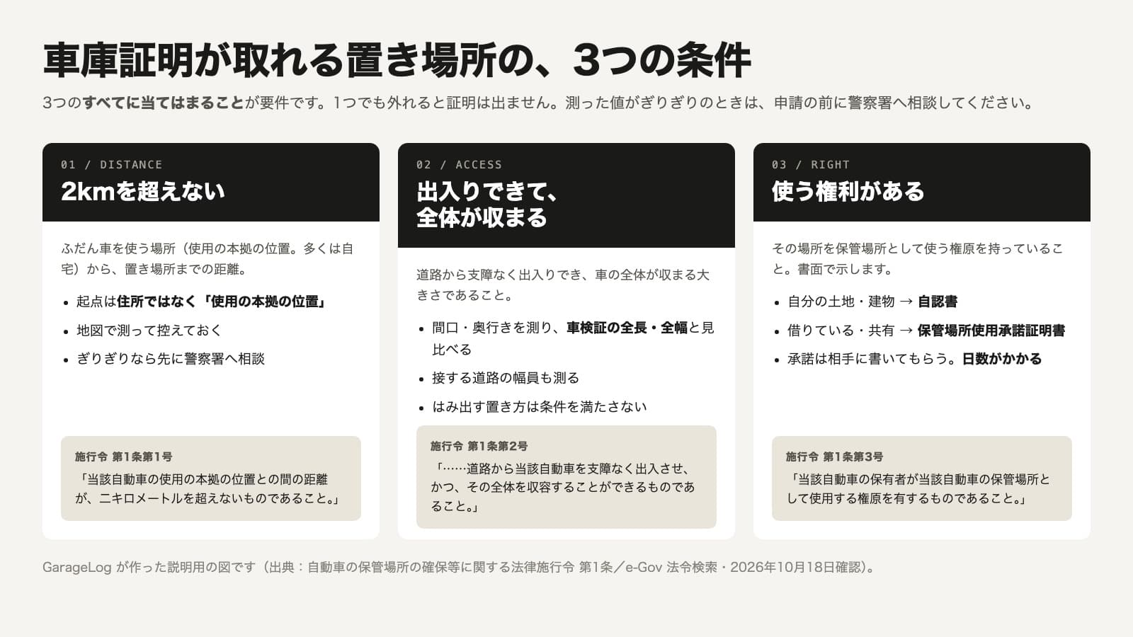 車庫証明が取れる置き場所の3つの条件を並べた図。条件1は距離で、ふだん車を使う場所である使用の本拠の位置から置き場所までが2kmを超えないこと。起点は住所ではなく使用の本拠の位置で、地図で測って控えておき、ぎりぎりなら先に警察署へ相談する。条文は施行令第1条第1号「当該自動車の使用の本拠の位置との間の距離が、二キロメートルを超えないものであること。」。条件2は出入りと収容で、道路から支障なく出入りでき車の全体が収まる大きさであること。間口と奥行きを測り車検証の全長・全幅と見比べ、接する道路の幅員も測る。はみ出す置き方は条件を満たさない。条文は施行令第1条第2号。条件3は権原で、その場所を保管場所として使う権原を持っていること。自分の土地・建物なら自認書、借りている場合や共有なら保管場所使用承諾証明書を使い、承諾は相手に書いてもらうので日数がかかる。条文は施行令第1条第3号。3つすべてに当てはまることが要件