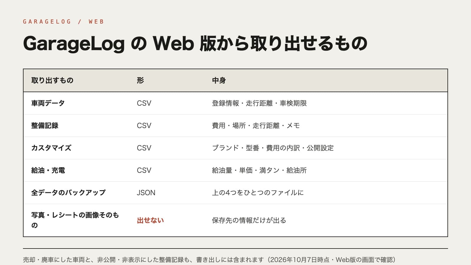 GarageLog の Web 版から取り出せるものの表。車両データ（CSV・登録情報・走行距離・車検期限）、整備記録（CSV・費用・場所・走行距離・メモ）、カスタマイズ（CSV・ブランド・型番・費用の内訳・公開設定）、給油と充電（CSV・給油量・単価・満タン・給油所）、全データのバックアップ（JSON）。写真とレシートの画像そのものは出せず、保存先の情報だけが出る
