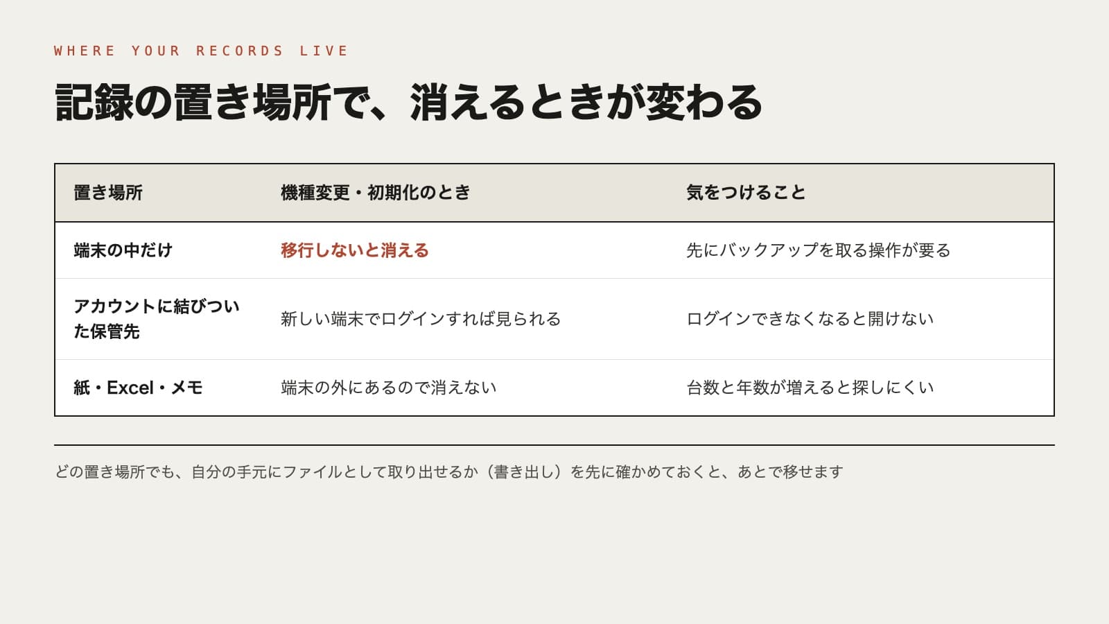 記録の置き場所と、機種変更・初期化のときに起きることをまとめた表。端末の中だけは移行しないと消える（先にバックアップを取る操作が要る）。アカウントに結びついた保管先は新しい端末でログインすれば見られる（ログインできなくなると開けない）。紙・Excel・メモは端末の外にあるので消えない（台数と年数が増えると探しにくい）
