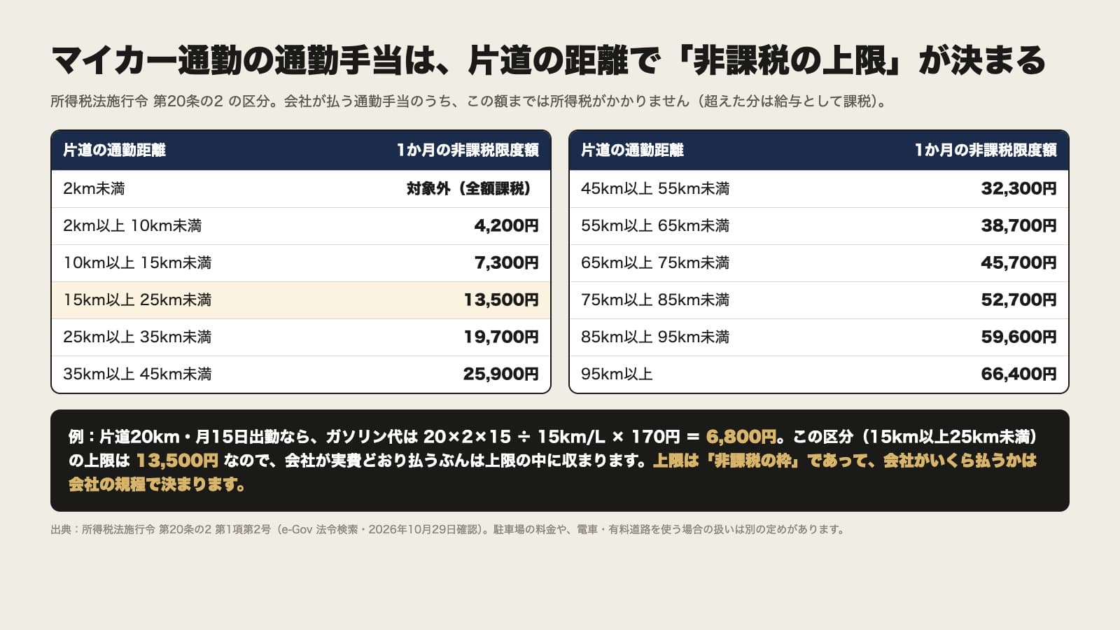マイカー通勤の通勤手当の非課税限度額を片道の通勤距離の区分ごとに並べた表の図。2km未満は対象外（全額課税）、2km以上10km未満は4,200円、10km以上15km未満は7,300円、15km以上25km未満は13,500円（強調）、25km以上35km未満は19,700円、35km以上45km未満は25,900円、45km以上55km未満は32,300円、55km以上65km未満は38,700円、65km以上75km未満は45,700円、75km以上85km未満は52,700円、85km以上95km未満は59,600円、95km以上は66,400円。下の帯に、片道20km・月15日出勤なら 20×2×15 ÷ 15km/L × 170円 ＝ 6,800円で、この区分の上限13,500円の中に収まること、上限は非課税の枠であって会社がいくら払うかは会社の規程で決まることが書かれている。出典は所得税法施行令 第20条の2 第1項第2号（e-Gov 法令検索・2026年10月29日確認）