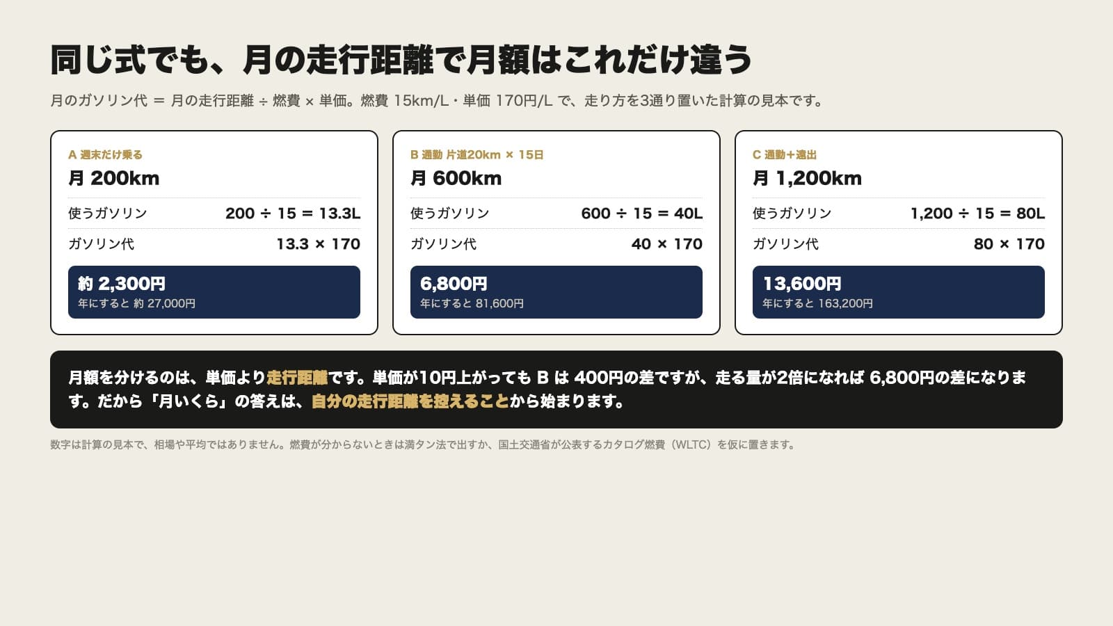 同じ式でも月の走行距離で月額がどれだけ違うかを3通りで並べた図。燃費15km/L・単価170円/Lで、A 週末だけ乗る月200kmは 200÷15＝13.3L、13.3×170で約2,300円（年にすると約27,000円）。B 通勤 片道20km×15日の月600kmは 600÷15＝40L、40×170で6,800円（年81,600円）。C 通勤＋遠出の月1,200kmは 1,200÷15＝80L、80×170で13,600円（年163,200円）。下の帯に、月額を分けるのは単価より走行距離で、単価が10円上がってもBは400円の差だが、走る量が2倍になれば6,800円の差になる、だから月いくらの答えは自分の走行距離を控えることから始まる、と書かれている。脚注に、数字は計算の見本で相場や平均ではないこと、燃費が分からないときは満タン法で出すか国土交通省が公表するカタログ燃費（WLTC）を仮に置くこと