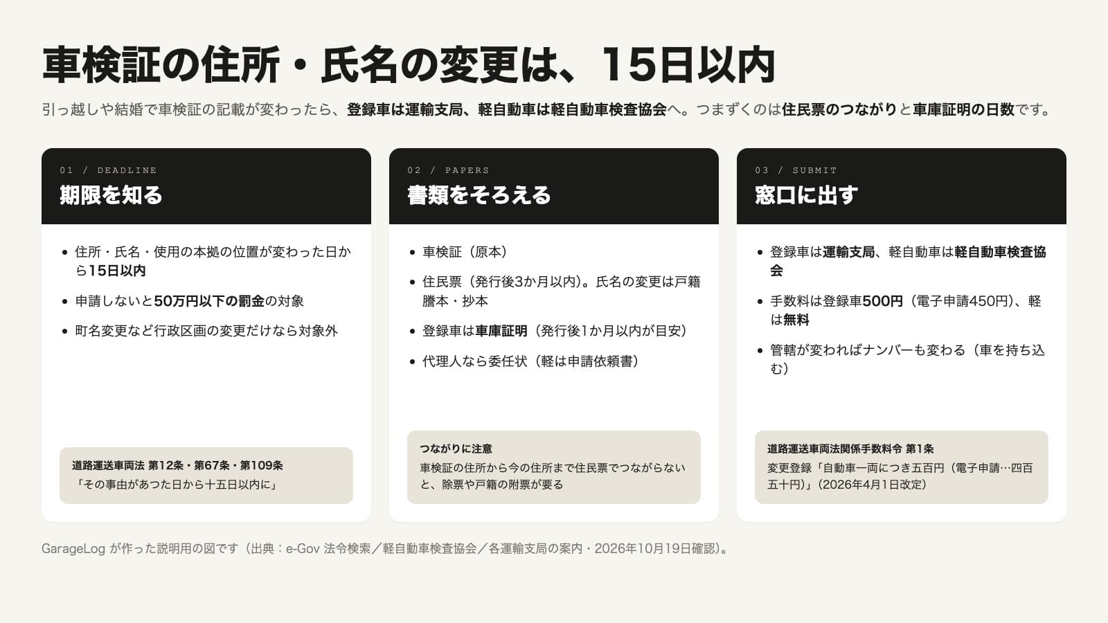 車検証の住所・氏名の変更の段取りを3つに分けた図。ステップ1は期限を知ることで、住所・氏名・使用の本拠の位置が変わった日から15日以内、申請しないと50万円以下の罰金の対象、町名変更など行政区画の変更だけなら対象外。根拠は道路運送車両法 第12条・第67条・第109条「その事由があつた日から十五日以内に」。ステップ2は書類をそろえることで、車検証の原本、住民票（発行後3か月以内）で氏名の変更は戸籍謄本・抄本、登録車は車庫証明（発行後1か月以内が目安）、代理人なら委任状で軽は申請依頼書。車検証の住所から今の住所まで住民票でつながらないと除票や戸籍の附票が要る。ステップ3は窓口に出すことで、登録車は運輸支局、軽自動車は軽自動車検査協会、手数料は登録車500円（電子申請450円）で軽は無料、管轄が変わればナンバーも変わるので車を持ち込む。根拠は道路運送車両法関係手数料令 第1条の変更登録「自動車一両につき五百円（電子申請…四百五十円）」（2026年4月1日改定）