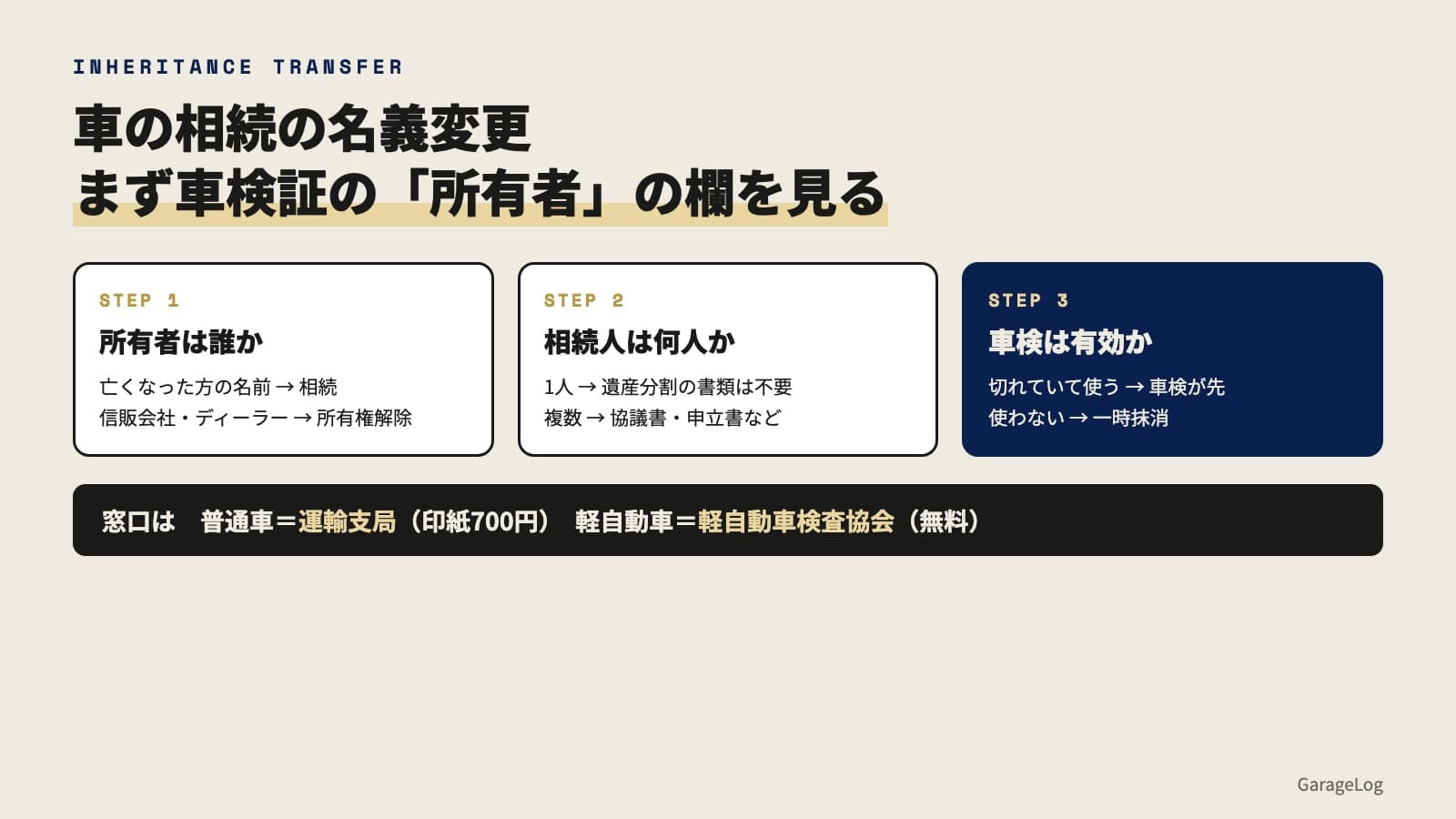 車の相続の名義変更の考え方を3つの段階に分けた図。ステップ1は所有者は誰かで、車検証の所有者の欄が亡くなった方の名前なら相続、信販会社やディーラーなら所有権解除。ステップ2は相続人は何人かで、1人なら遺産分割の書類は不要、複数なら協議書や申立書など。ステップ3は車検は有効かで、切れていてすぐに使うなら車検が先、使わないなら一時抹消。下の帯に、窓口は普通車が運輸支局で印紙700円、軽自動車が軽自動車検査協会で無料、と書かれている