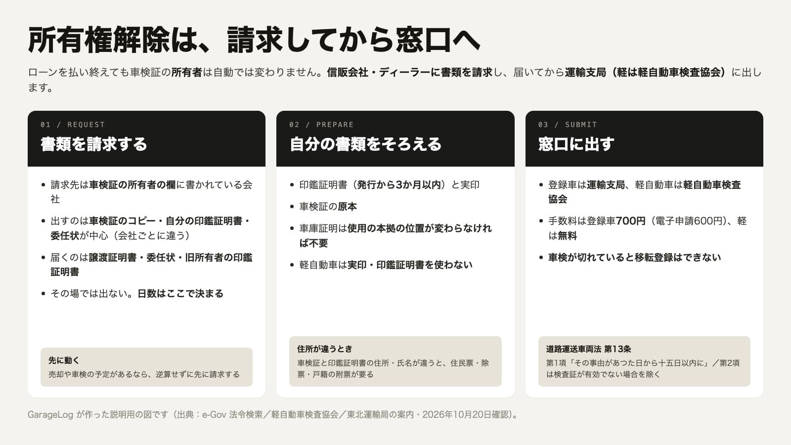 所有権解除の段取りを3つに分けた図。ステップ1は書類を請求することで、信販会社やディーラーに所有権解除の書類を請求し、請求のときに車検証のコピー・自分の印鑑証明書・委任状が要ることが多く、届くまでに日数がかかる。ステップ2は自分の書類をそろえることで、印鑑証明書は発行から3か月以内、実印、車検証の原本、使用の本拠の位置が変わらなければ車庫証明は不要、受け取った譲渡証明書の日付を確かめる。ステップ3は窓口に出すことで、登録車は運輸支局、軽自動車は軽自動車検査協会、手数料は登録車700円で電子申請600円、軽自動車は無料、車検が切れていると移転登録はできない。根拠は道路運送車両法 第13条第1項「その事由があつた日から十五日以内に」と同条第2項、道路運送車両法関係手数料令 第1条第3号
