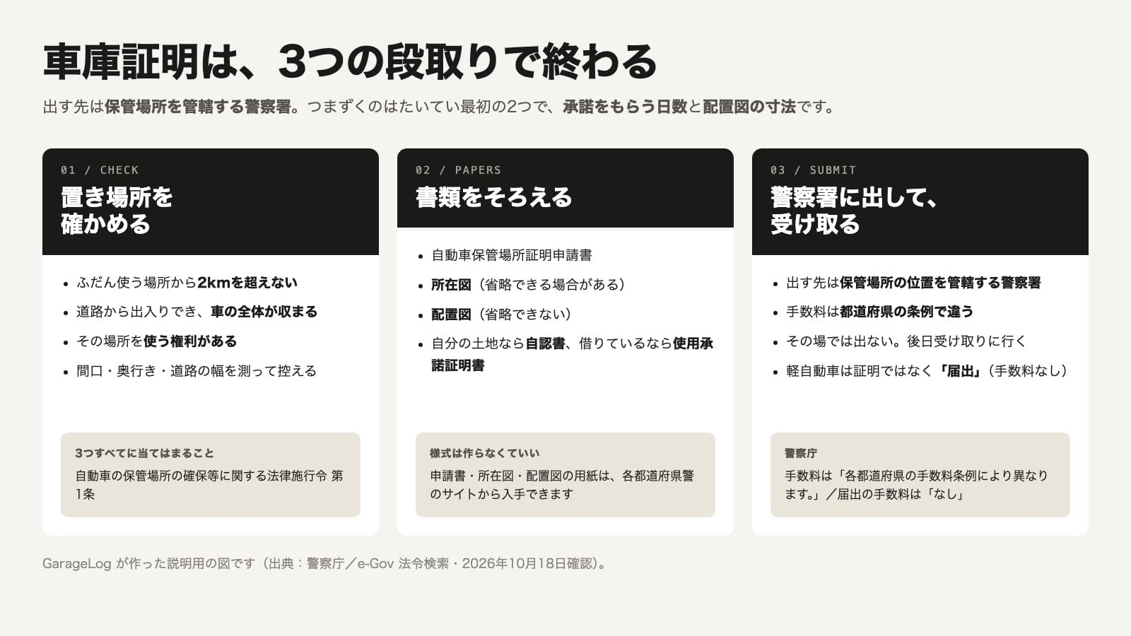 車庫証明の段取りを3つに分けた図。ステップ1は置き場所を確かめることで、ふだん使う場所から2kmを超えない、道路から出入りできて車の全体が収まる、その場所を使う権利がある、の3つすべてに当てはまること。間口・奥行き・道路の幅を測って控える。根拠は自動車の保管場所の確保等に関する法律施行令 第1条。ステップ2は書類をそろえることで、自動車保管場所証明申請書、所在図は省略できる場合がある、配置図は省略できない、自分の土地なら自認書で借りているなら使用承諾証明書。申請書・所在図・配置図の用紙は各都道府県警のサイトから入手できるので自分で様式を作る必要はない。ステップ3は警察署に出して受け取ることで、出す先は保管場所の位置を管轄する警察署、手数料は都道府県の条例で違う、その場では出ないので後日受け取りに行く、軽自動車は証明ではなく届出で手数料なし
