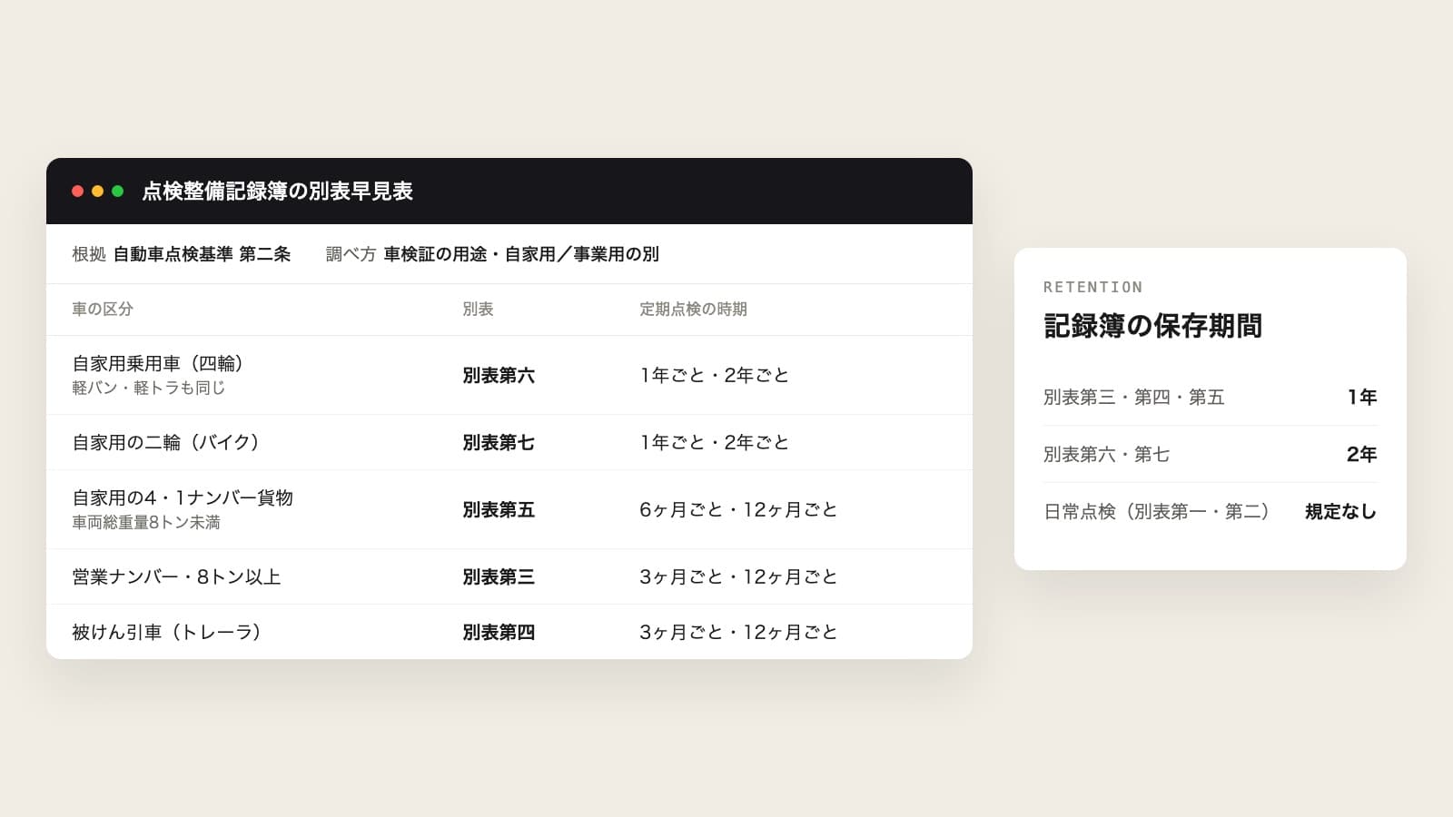 車の区分ごとに点検整備記録簿の別表番号・点検の時期・保存期間をまとめた早見表のイメージ