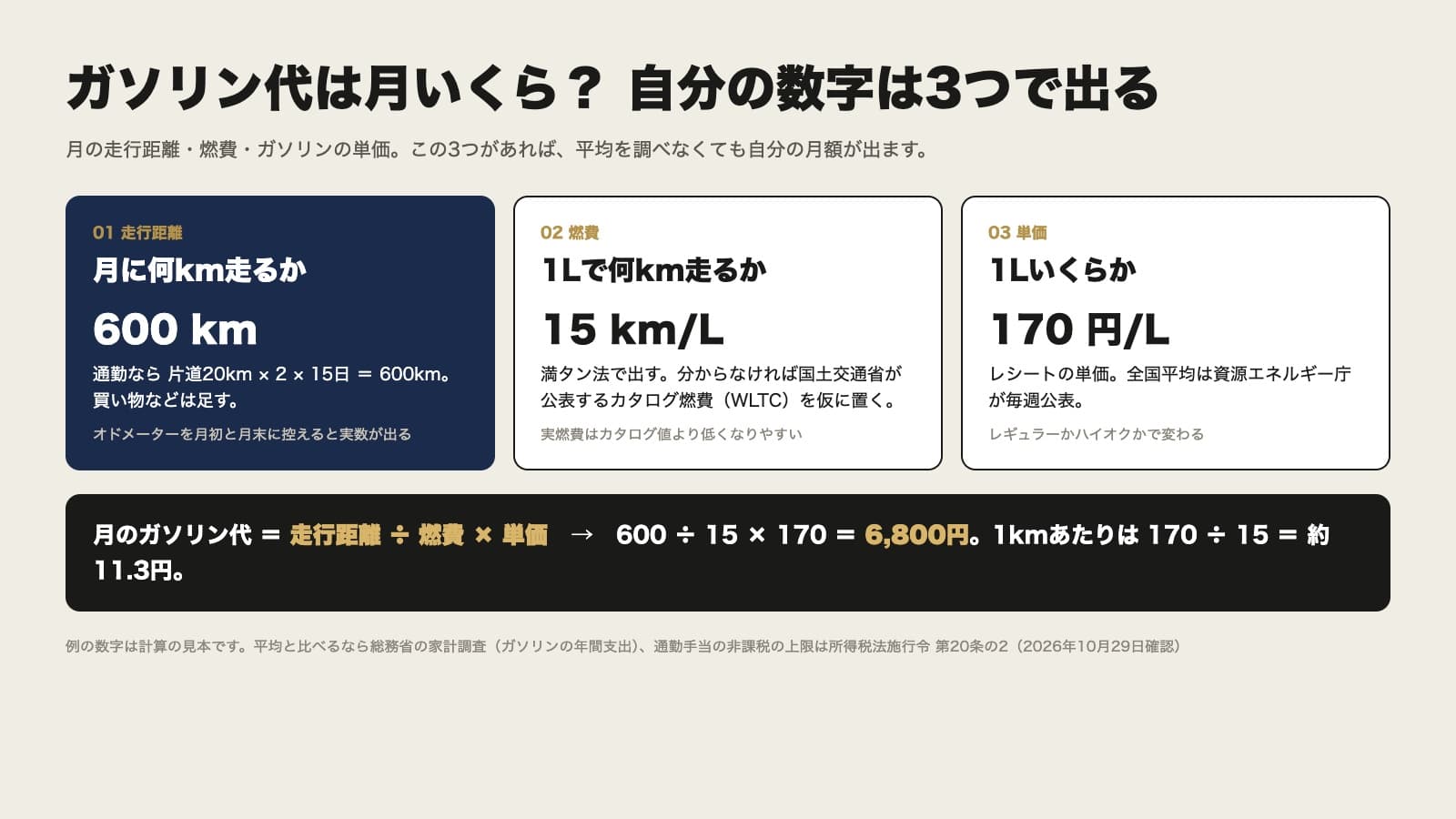 ガソリン代は月いくらかを3つの数字で出す図。01 走行距離は月に何km走るか（例 600km。通勤なら片道20km × 2 × 15日。オドメーターを月初と月末に控えると実数が出る）、02 燃費は1Lで何km走るか（例 15km/L。満タン法で出す。分からなければ国土交通省が公表するカタログ燃費 WLTC を仮に置く。実燃費はカタログ値より低くなりやすい）、03 単価は1Lいくらか（例 170円/L。レシートの単価。全国平均は資源エネルギー庁が毎週公表）。下の帯に、月のガソリン代 ＝ 走行距離 ÷ 燃費 × 単価 → 600 ÷ 15 × 170 ＝ 6,800円、1kmあたりは 170 ÷ 15 ＝ 約11.3円と書かれている。脚注に、例の数字は計算の見本であること、平均と比べるなら総務省の家計調査、通勤手当の非課税の上限は所得税法施行令 第20条の2（2026年10月29日確認）
