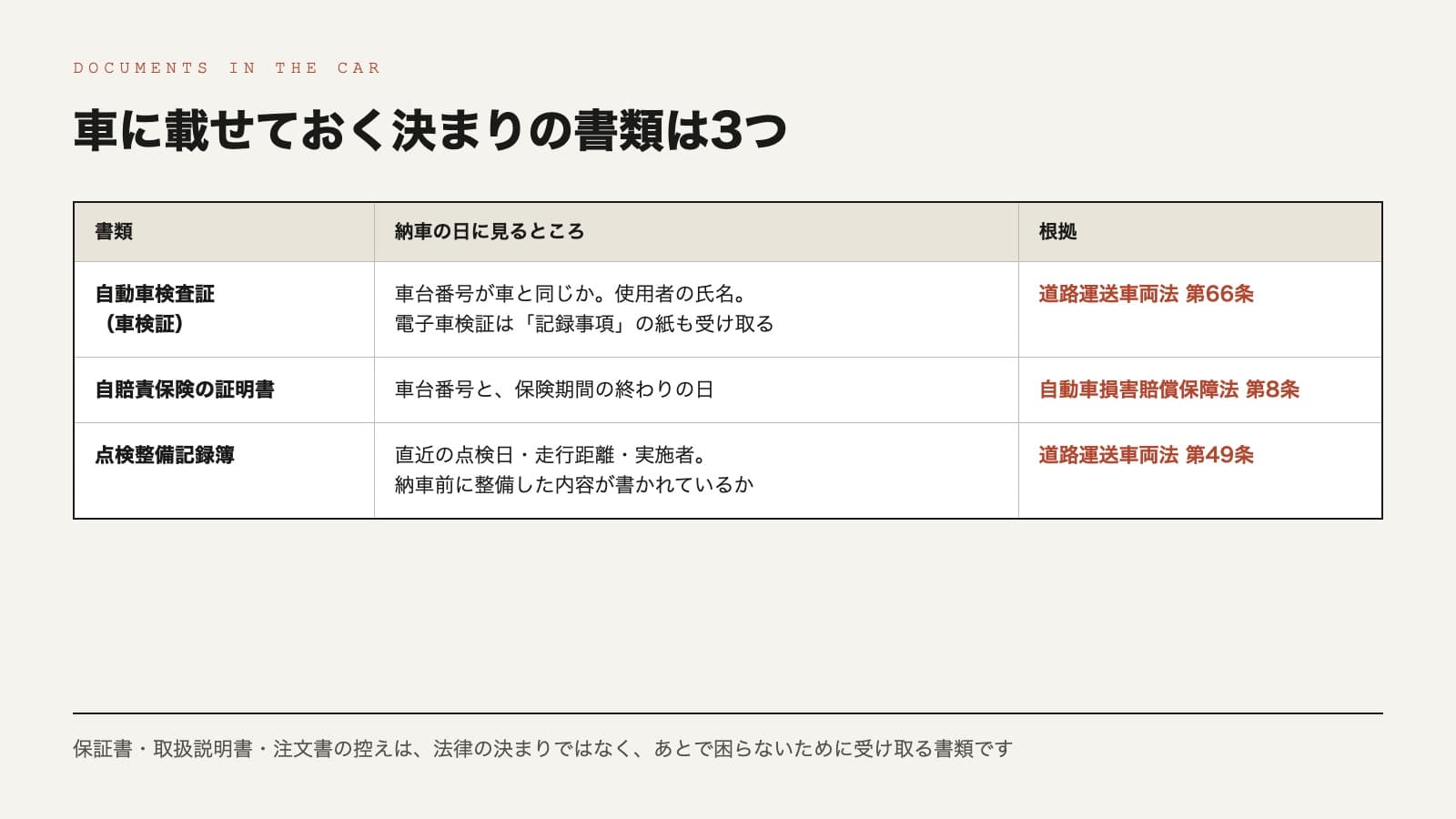 車に載せておく決まりの書類3つをまとめた表。自動車検査証は道路運送車両法第66条、自賠責保険の証明書は自動車損害賠償保障法第8条、点検整備記録簿は道路運送車両法第49条が根拠で、それぞれ納車の日に見るところが書かれている