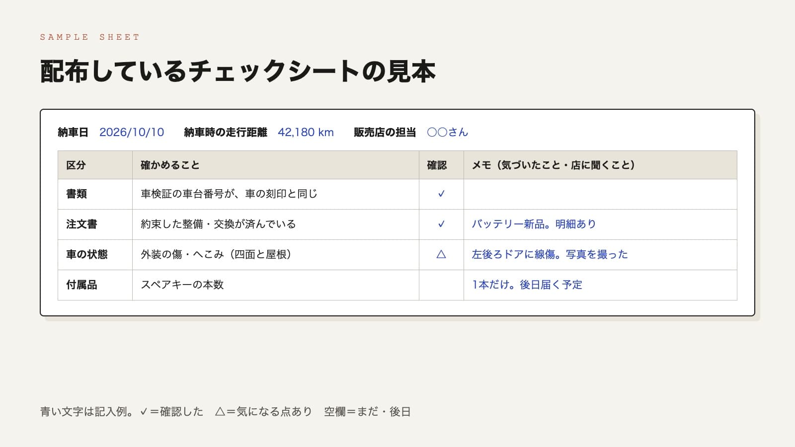 配布している納車チェックシートの見本。上に納車日・納車時の走行距離・販売店の担当を書く欄があり、下の表は区分・確かめること・確認・メモの4列。書類、注文書、車の状態、付属品の行に、✓や△と記入例が入っている