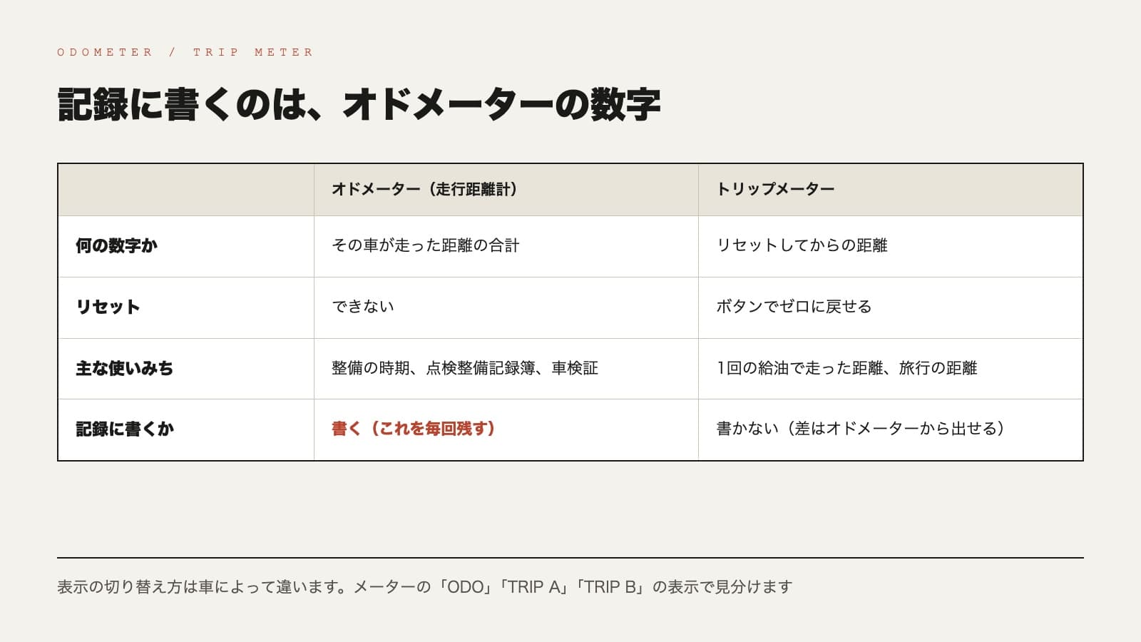 オドメーターとトリップメーターの違いをまとめた表。オドメーターはその車が走った距離の合計でリセットできず、整備の時期・点検整備記録簿・車検証に使う。トリップメーターはリセットしてからの距離で、1回の給油で走った距離などに使う。記録に書くのはオドメーターの数字