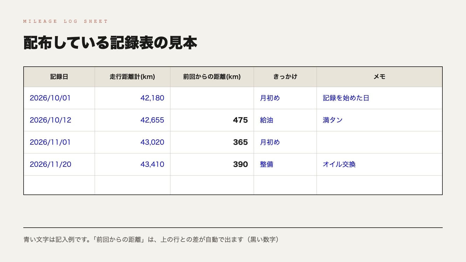 配布している走行距離の記録表の見本。列は記録日・走行距離計(km)・前回からの距離(km)・きっかけ・メモ。10月1日の42,180kmから11月20日の43,410kmまで4行の記入例があり、前回からの距離に475・365・390が自動で出ている