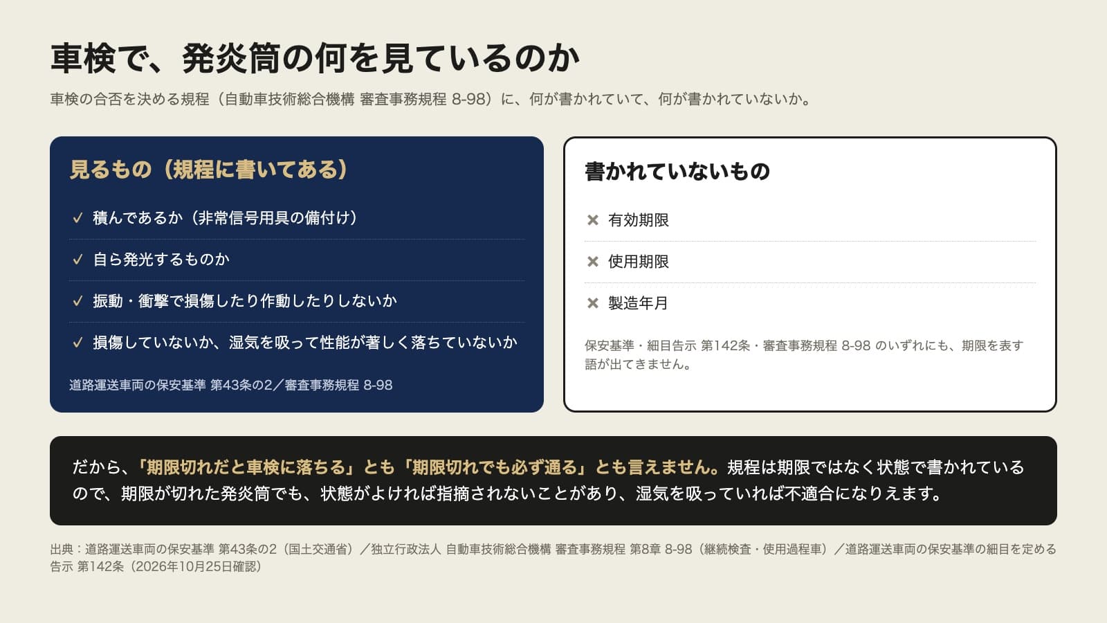 車検で発炎筒の何を見ているのかを2つに分けた図。左の「見るもの(規程に書いてある)」は、積んであるか(非常信号用具の備付け)、自ら発光するものか、振動・衝撃で損傷したり作動したりしないか、損傷していないか・湿気を吸って性能が著しく落ちていないかの4つで、根拠は道路運送車両の保安基準 第43条の2と審査事務規程 8-98。右の「書かれていないもの」は、有効期限、使用期限、製造年月の3つで、保安基準・細目告示 第142条・審査事務規程 8-98 のいずれにも期限を表す語が出てこないと書かれている。下の帯に、だから「期限切れだと車検に落ちる」とも「期限切れでも必ず通る」とも言えない、規程は期限ではなく状態で書かれているので、期限が切れた発炎筒でも状態がよければ指摘されないことがあり、湿気を吸っていれば不適合になりえる、と書かれている。出典は国土交通省の保安基準、自動車技術総合機構 審査事務規程 第8章 8-98、細目告示 第142条(2026年10月25日確認)