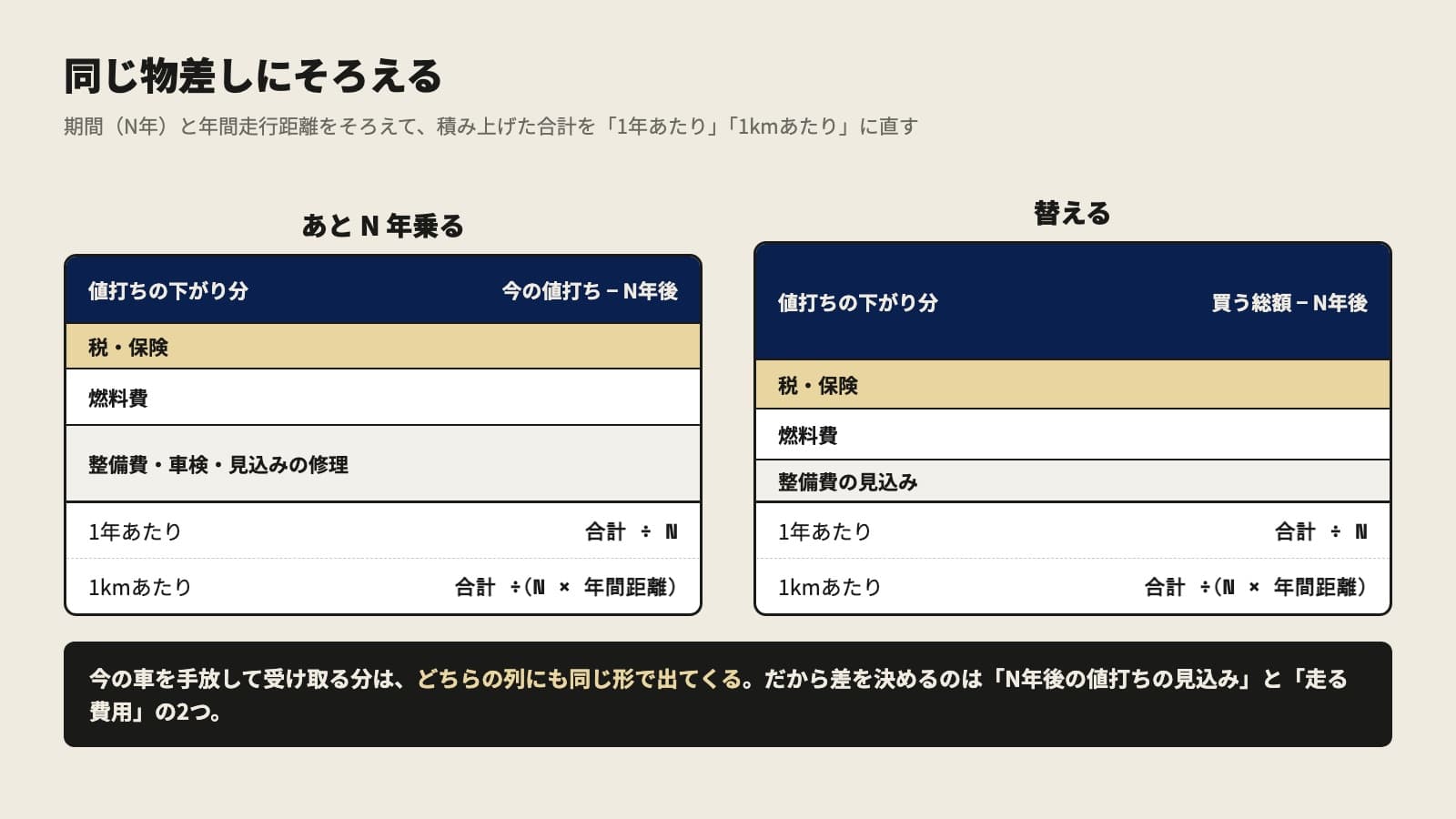 「あと N 年乗る」と「替える」の費用を積み上げて比べた図。左の「あと N 年乗る」は、値打ちの下がり分(今の値打ち − N年後)、税・保険、燃料費、整備費・車検・見込みの修理の4段が積み上がる。右の「替える」は、値打ちの下がり分(買う総額 − N年後)が大きく、税・保険、燃料費、整備費の見込みが続く。どちらの列の下にも、1年あたりは合計をNで割った数、1kmあたりは合計をNと年間距離の積で割った数、と書かれている。下の帯に、今の車を手放して受け取る分はどちらの列にも同じ形で出てくるので、差を決めるのはN年後の値打ちの見込みと走る費用の2つ、と書かれている
