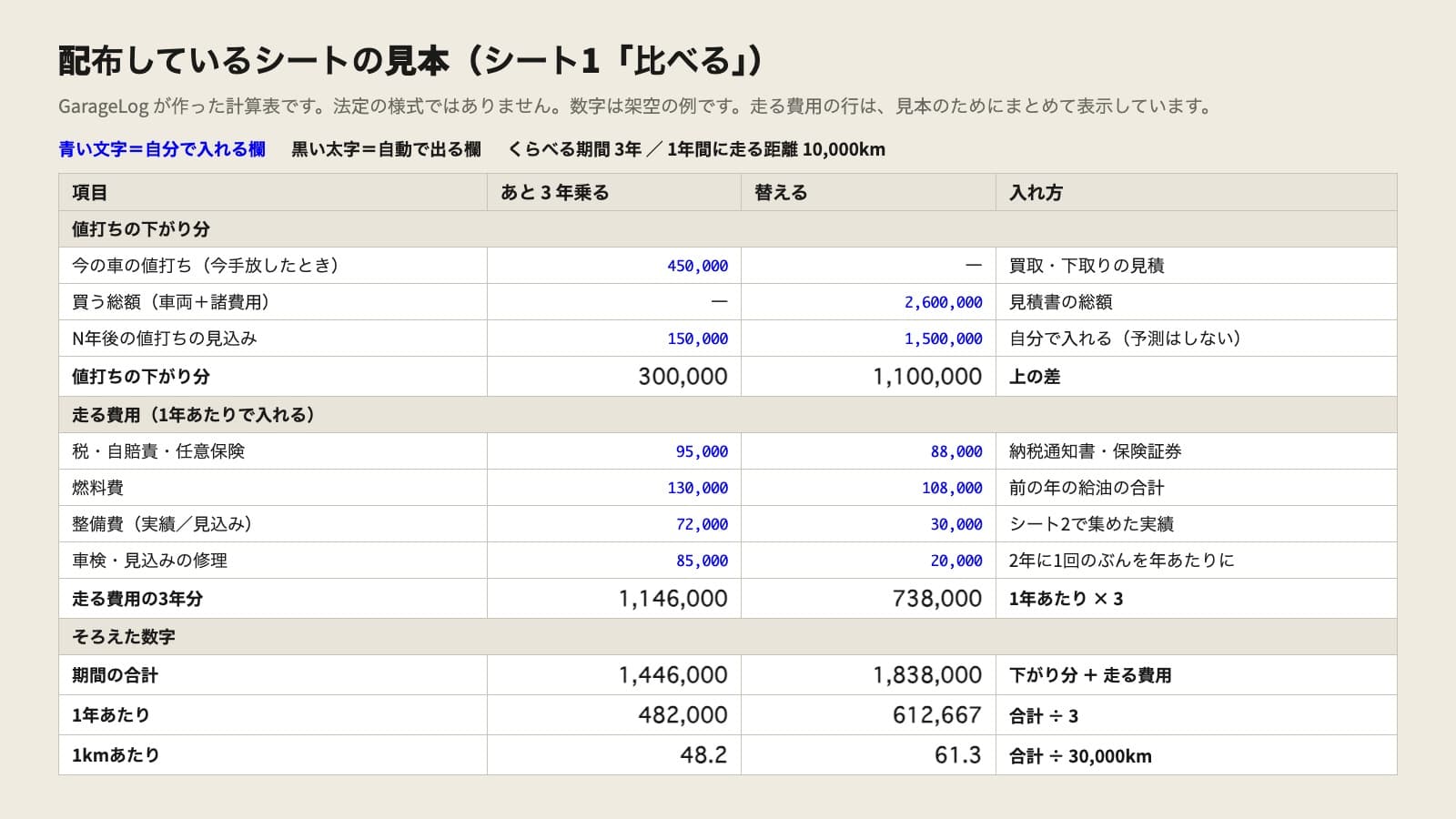 配布しているシートの1枚目「比べる」の見本。くらべる期間3年、1年間に走る距離10,000kmという前提で、項目ごとに「あと3年乗る」「替える」の2列が並ぶ。青い文字が自分で入れる欄、黒い太字が自動で出る欄。値打ちの下がり分の段には、今の車の値打ち、買う総額、N年後の値打ちの見込み、その差が並ぶ。走る費用の段には、税・自賠責・任意保険、燃料費、整備費、車検・見込みの修理が1年あたりで並び、3年分の合計が出る。いちばん下のそろえた数字の段に、期間の合計、1年あたり、1kmあたりの3行がある。数字はすべて架空の例