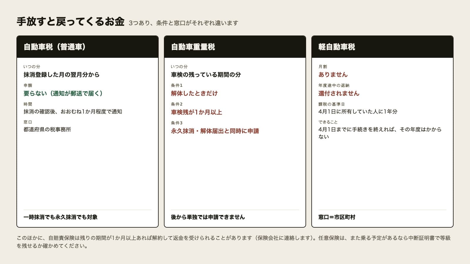 手放すと戻ってくるお金を3枚のカードで比べた図。自動車税(普通車)は、抹消登録した月の翌月分から戻り、申請は要らず通知が郵送で届く。抹消の確認後おおむね1か月程度で通知が来る。窓口は都道府県の税事務所で、一時抹消でも永久抹消でも対象。自動車重量税は、車検の残っている期間の分が戻るが、解体したときだけで、車検残が1か月以上あり、永久抹消・解体届出と同時に申請することが条件で、後から単独では申請できない。軽自動車税は月割がなく、年度途中の返納では還付されない。課税の基準日は4月1日で、その日に所有していた人に1年分がかかる。4月1日までに手続きを終えれば、その年度はかからない。窓口は市区町村