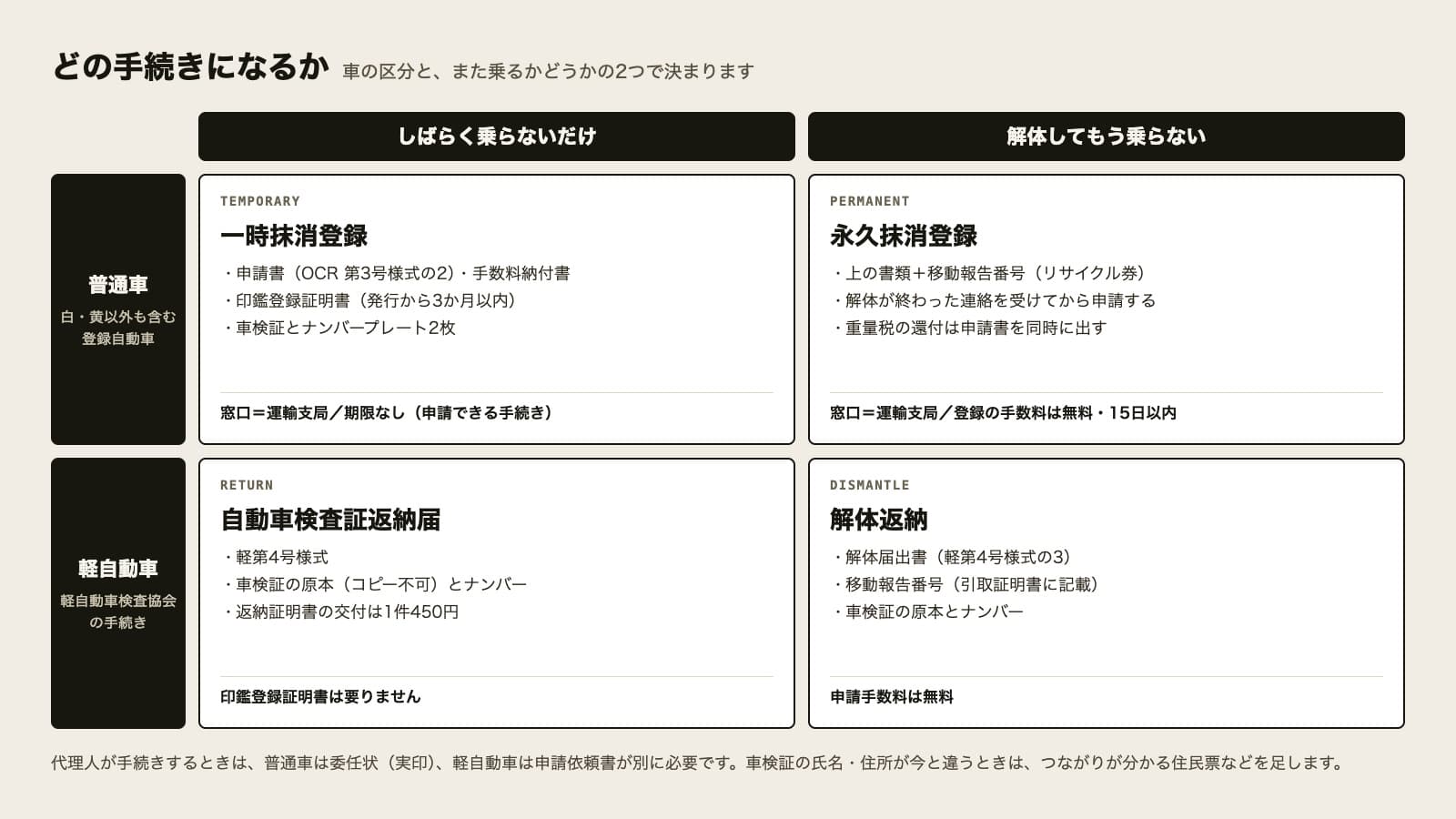 廃車の4つの手続きを、車の区分と使い方で4つのマスに分けた図。普通車でしばらく乗らないだけなら一時抹消登録で、申請書(OCR 第3号様式の2)と手数料納付書、印鑑登録証明書(発行から3か月以内)、車検証とナンバープレート2枚が要り、窓口は運輸支局で期限はない。普通車で解体してもう乗らないなら永久抹消登録で、上の書類に移動報告番号(リサイクル券)が加わり、解体が終わった連絡を受けてから申請し、重量税の還付は申請書を同時に出す。窓口は運輸支局、登録の手数料は無料、15日以内。軽自動車でしばらく乗らないだけなら自動車検査証返納届で、軽第4号様式と車検証の原本(コピー不可)とナンバーが要り、返納証明書の交付は1件450円で、印鑑登録証明書は要らない。軽自動車で解体したなら解体返納で、解体届出書(軽第4号様式の3)と移動報告番号(引取証明書に記載)、車検証の原本とナンバーが要り、申請手数料は無料