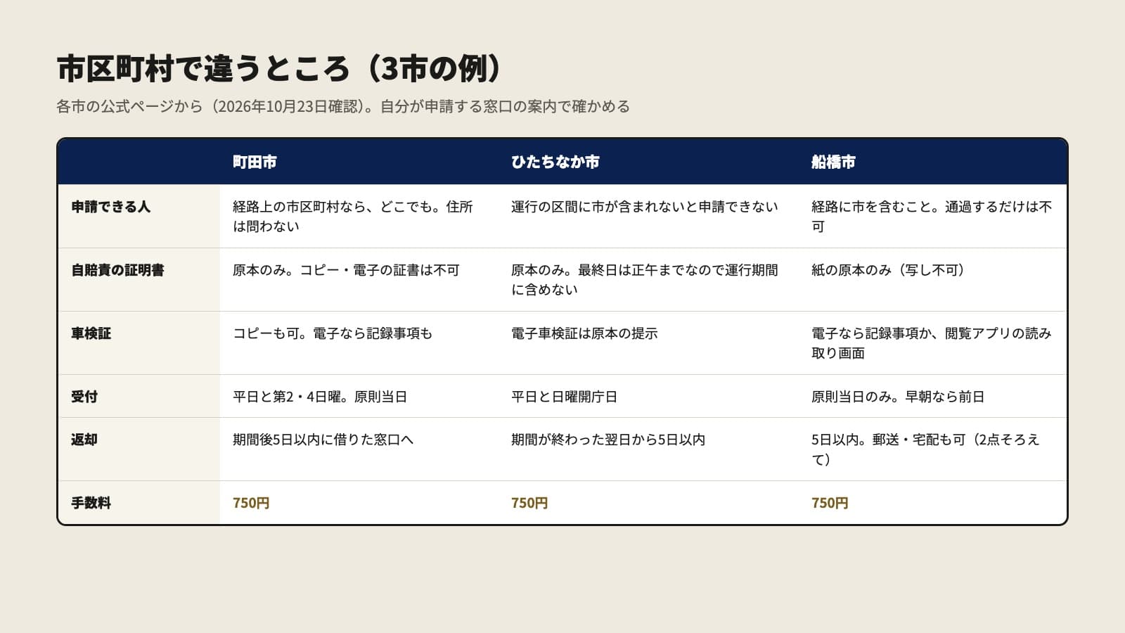 市区町村で違うところを、町田市・ひたちなか市・船橋市の3市で比べた表。申請できる人: 町田市は経路上の市区町村ならどこでも・住所は問わない、ひたちなか市は運行の区間に市が含まれないと申請できない、船橋市は経路に市を含むこと・通過するだけは不可。自賠責の証明書: 町田市は原本のみ・コピーと電子の証書は不可、ひたちなか市は原本のみ・最終日は正午までなので運行期間に含めない、船橋市は紙の原本のみ。車検証: 町田市はコピーも可・電子なら記録事項も、ひたちなか市は電子車検証は原本の提示、船橋市は電子なら記録事項か閲覧アプリの読み取り画面。受付: 町田市は平日と第2・4日曜・原則当日、ひたちなか市は平日と日曜開庁日、船橋市は原則当日のみ・早朝なら前日。返却: 町田市は期間後5日以内に借りた窓口へ、ひたちなか市は期間が終わった翌日から5日以内、船橋市は5日以内・郵送と宅配も可。手数料は3市とも750円。出典は各市の公式ページ(2026年10月23日確認)