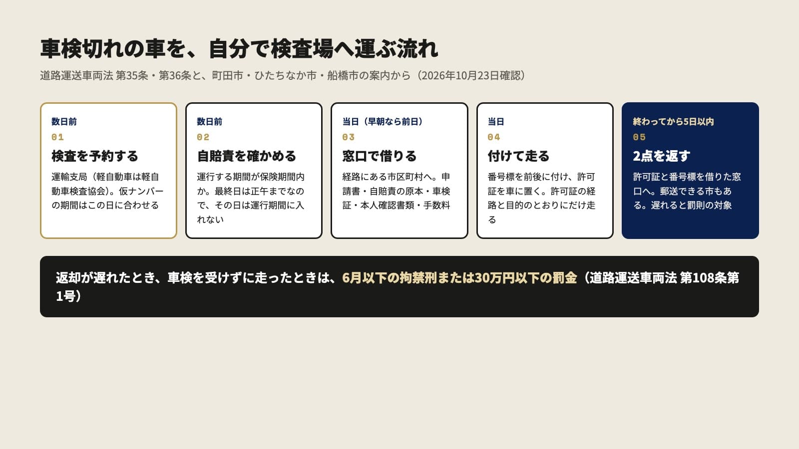 車検切れの車を自分で検査場へ運ぶ流れを5つに分けた図。数日前に01検査を予約する(運輸支局、軽自動車は軽自動車検査協会。仮ナンバーの期間はこの日に合わせる)、02自賠責を確かめる(運行する期間が保険期間内か。最終日は正午までなので、その日は運行期間に入れない)。当日(早朝なら前日)に03窓口で借りる(経路にある市区町村へ。申請書・自賠責の原本・車検証・本人確認書類・手数料)。当日に04付けて走る(番号標を前後に付け、許可証を車に置く。許可証の経路と目的のとおりにだけ走る)。終わってから5日以内に05 2点を返す(許可証と番号標を借りた窓口へ。郵送できる市もある。遅れると罰則の対象)。下の帯に、返却が遅れたとき、車検を受けずに走ったときは6月以下の拘禁刑または30万円以下の罰金(道路運送車両法 第108条第1号)と書かれている。出典は道路運送車両法 第35条・第36条と、町田市・ひたちなか市・船橋市の案内(2026年10月23日確認)