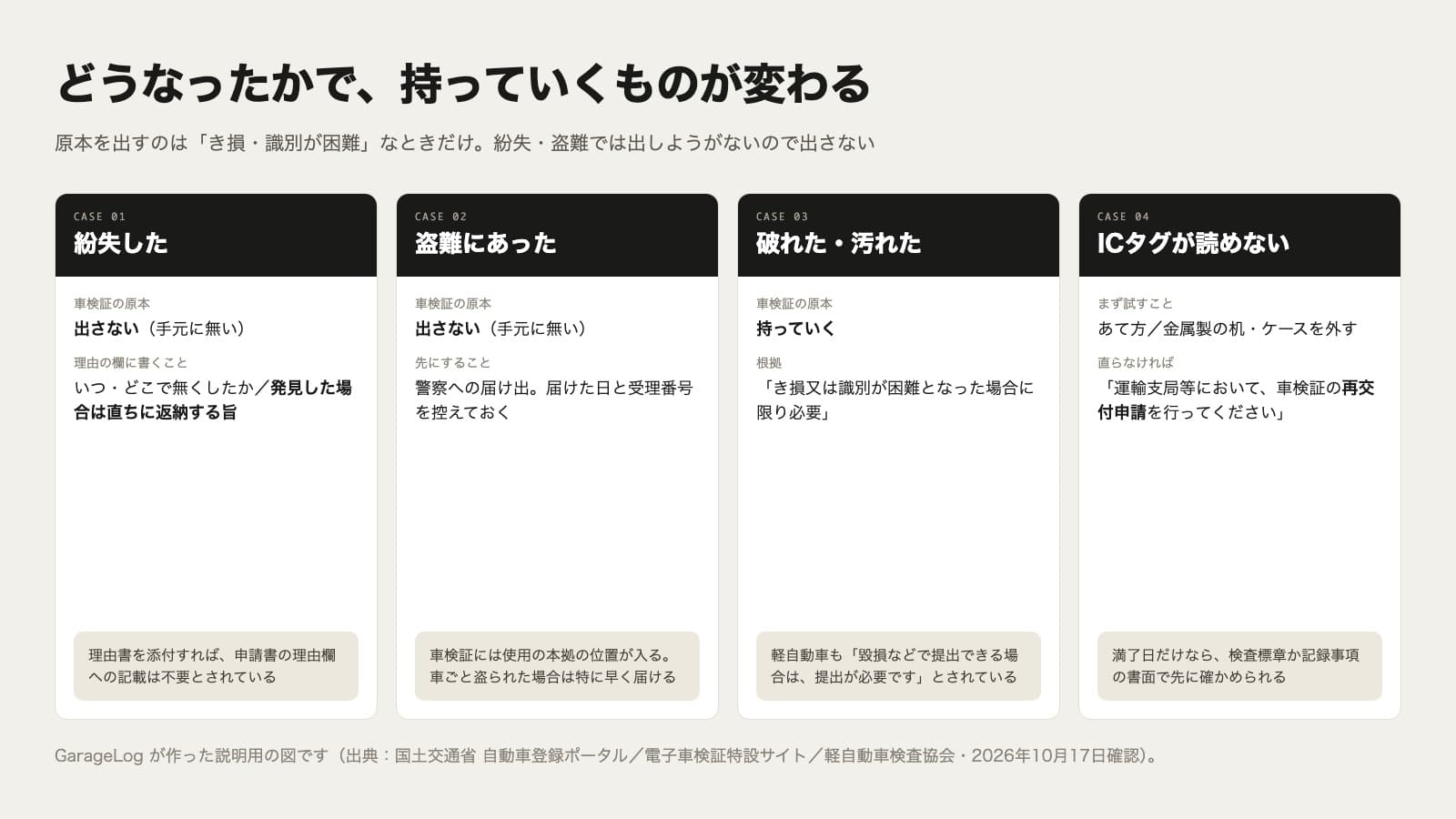 車検証がどうなったかで持っていくものが変わることを示す図。ケース1は紛失した場合で、車検証の原本は手元に無いので出さず、理由の欄にはいつ・どこで無くしたかと発見した場合は直ちに返納する旨を書き、理由書を添付すれば申請書の理由欄への記載は不要とされている。ケース2は盗難にあった場合で、原本は出さず、先に警察へ届け出て届けた日と受理番号を控える。ケース3は破れた・汚れた場合で、原本を持っていく。根拠はき損又は識別が困難となった場合に限り必要という記載で、軽自動車も毀損などで提出できる場合は提出が必要とされている。ケース4はICタグが読めない場合で、まずあて方と金属製の机・ケースを確かめ、直らなければ運輸支局等において車検証の再交付申請を行う。満了日だけなら検査標章か記録事項の書面で先に確かめられる