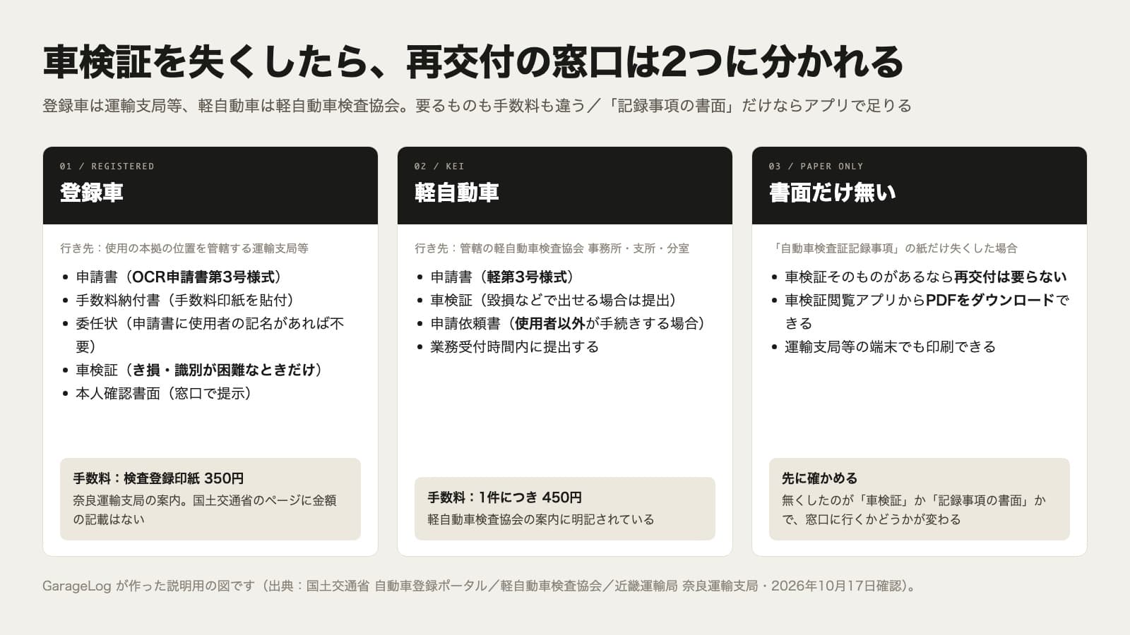 車検証の再交付の窓口が2つに分かれることを示す図。左は登録車で、行き先は使用の本拠の位置を管轄する運輸支局等、申請書はOCR申請書第3号様式、手数料納付書に手数料印紙を貼付、委任状は申請書に使用者の記名があれば不要、車検証はき損・識別が困難なときだけ、本人確認書面は窓口で提示、手数料は検査登録印紙350円で奈良運輸支局の案内による。中央は軽自動車で、行き先は管轄の軽自動車検査協会の事務所・支所・分室、申請書は軽第3号様式、車検証は毀損などで出せる場合は提出、申請依頼書は使用者以外が手続きする場合、業務受付時間内に提出、手数料は1件につき450円。右は自動車検査証記録事項の紙だけ失くした場合で、車検証そのものがあるなら再交付は要らず、車検証閲覧アプリからPDFをダウンロードでき、運輸支局等の端末でも印刷できる