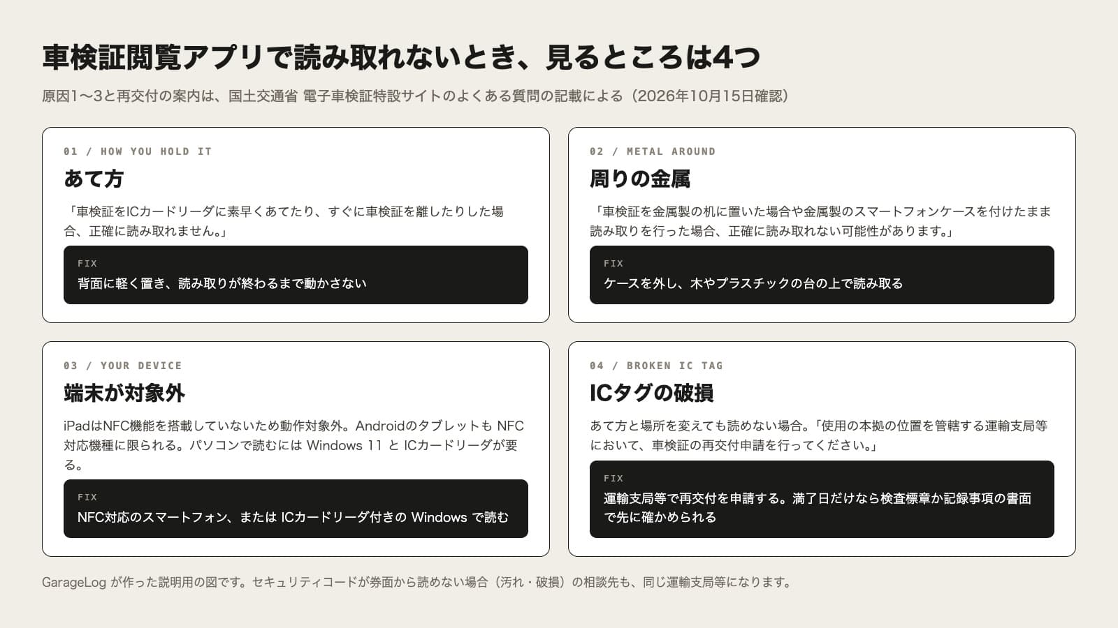 車検証閲覧アプリでICタグが読み取れないときの原因と対処を4つ並べた図。1つめはあて方で、素早くあてたりすぐ離したりすると正確に読み取れないため、背面に軽く置いて読み取りが終わるまで動かさない。2つめは周りの金属で、金属製の机の上や金属製のスマートフォンケースを付けたままだと読み取れない可能性があるため、ケースを外して木やプラスチックの台で読む。3つめは端末で、iPadはNFC非搭載のため対象外、タブレットはNFC対応機種のみ、パソコンはWindows 11とICカードリーダが必要。4つめはICタグの破損で、あて方と場所を変えても読めない場合は運輸支局等で車検証の再交付申請を行う。満了日だけなら検査標章か自動車検査証記録事項の書面で確かめられる