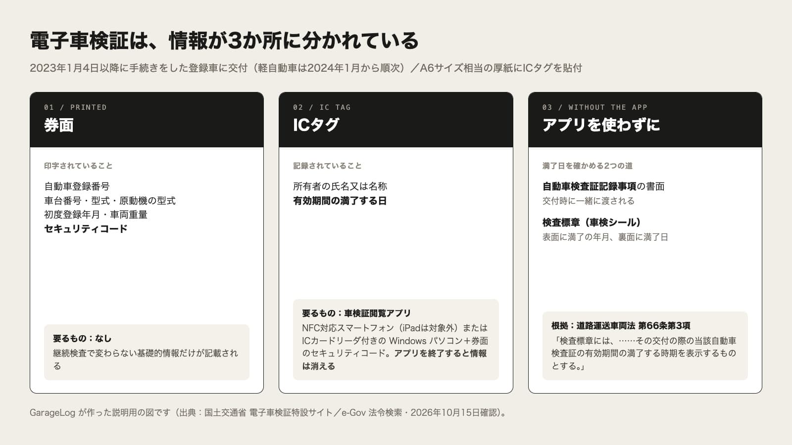 電子車検証の情報が3か所に分かれていることを示す図。左は券面で、自動車登録番号・車台番号・型式・初度登録年月・車両重量などの基礎的情報とセキュリティコードが印字され、見るのに道具は要らない。中央はICタグで、所有者の氏名又は名称と有効期間の満了する日が記録されており、読むには車検証閲覧アプリとNFC対応スマートフォンかICカードリーダ付きWindowsパソコンとセキュリティコードが必要で、アプリを終了すると情報は消える。右は車検証を使わずに確かめる2つの方法で、1つは交付時に渡される自動車検査証記録事項の書面、もう1つはフロントガラスの検査標章で、表面に満了の年月、裏面に満了日が出ており、根拠は道路運送車両法第66条第3項