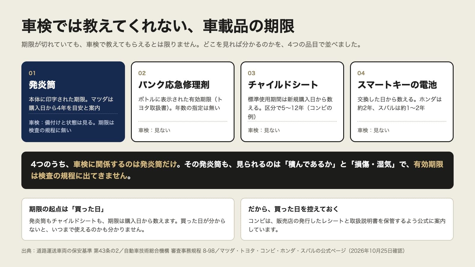 車検では教えてくれない車載品の期限をまとめた図。4つのカードが並び、01発炎筒は本体に印字された期限・マツダは購入日から4年を目安と案内・車検は備付けと状態は見るが期限は検査の規程に無い、02パンク応急修理剤はボトルに表示された有効期限(トヨタ取扱書)・年数の指定は無い・車検では見ない、03チャイルドシートは標準使用期間を新規購入日から数える・区分で5〜12年(コンビの例)・車検では見ない、04スマートキーの電池は交換した日から数える・ホンダは約2年、スバルは約1〜2年・車検では見ない。下の帯に、4つのうち車検に関係するのは発炎筒だけで、その発炎筒も見られるのは積んであるかと損傷・湿気であり、有効期限は検査の規程に出てこないと書かれている。さらに、期限の起点は買った日であること、コンビが販売店の発行したレシートと取扱説明書の保管を案内していることが添えられている。出典は保安基準 第43条の2・審査事務規程 8-98・マツダ・トヨタ・コンビ・ホンダ・スバルの公式ページ(2026年10月25日確認)