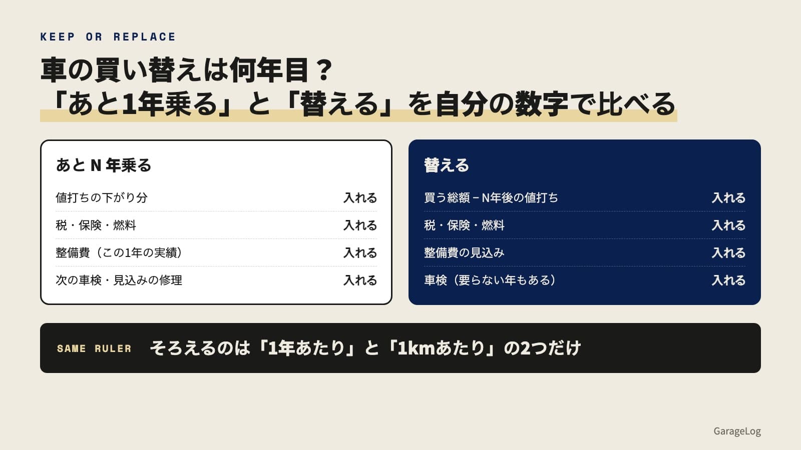 「あと N 年乗る」と「替える」を並べた図。左の「あと N 年乗る」には、値打ちの下がり分、税・保険・燃料、整備費(この1年の実績)、次の車検・見込みの修理の4つを入れる。右の「替える」には、買う総額から N 年後の値打ちを引いた額、税・保険・燃料、整備費の見込み、車検(要らない年もある)の4つを入れる。下の帯に、そろえるのは「1年あたり」と「1kmあたり」の2つだけ、と書かれている