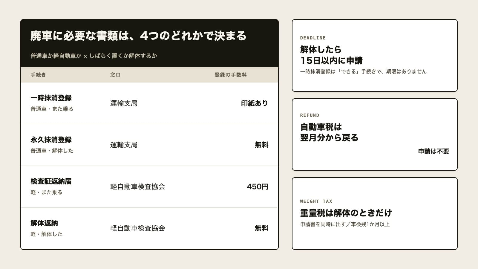 廃車の4つの手続きを並べた表の図。一時抹消登録は普通車でまた乗る場合、窓口は運輸支局、登録の手数料は印紙あり。永久抹消登録は普通車で解体した場合、窓口は運輸支局、手数料は無料。自動車検査証返納届は軽自動車でまた乗る場合、窓口は軽自動車検査協会、450円。解体返納は軽自動車で解体した場合、窓口は軽自動車検査協会、無料。右側の3枚のカードは、解体したら15日以内に申請(一時抹消登録は期限なし)、自動車税は翌月分から戻り申請は不要、自動車重量税は解体のときだけで申請書を同時に出し車検残1か月以上が条件