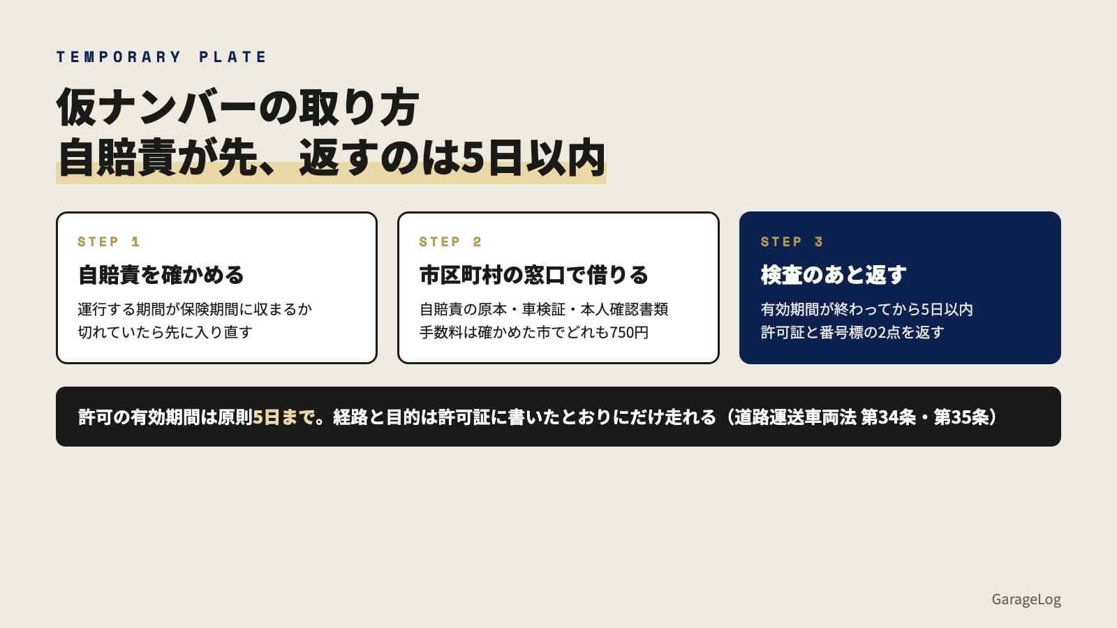 仮ナンバーの取り方を3つの段階に分けた図。ステップ1は自賠責を確かめるで、運行する期間が保険期間に収まるか、切れていたら先に入り直す。ステップ2は市区町村の窓口で借りるで、自賠責の原本・車検証・本人確認書類、手数料は確かめた市でどれも750円。ステップ3は検査のあと返すで、有効期間が終わってから5日以内に許可証と番号標の2点を返す。下の帯に、許可の有効期間は原則5日まで、経路と目的は許可証に書いたとおりにだけ走れる(道路運送車両法 第34条・第35条)と書かれている