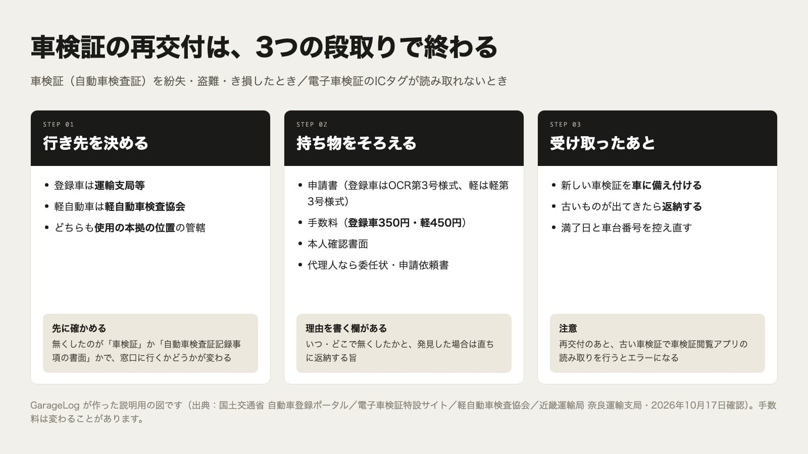 車検証の再交付の段取りを3つに分けた図。ステップ1は行き先を決めることで、登録車は運輸支局等、軽自動車は軽自動車検査協会、どちらも使用の本拠の位置の管轄。無くしたのが車検証か自動車検査証記録事項の書面かで窓口に行くかどうかが変わる。ステップ2は持ち物をそろえることで、申請書(登録車はOCR第3号様式、軽は軽第3号様式)、手数料は登録車350円・軽450円、本人確認書面、代理人なら委任状・申請依頼書。申請書には理由を書く欄があり、いつ・どこで無くしたかと、発見した場合は直ちに返納する旨を書く。ステップ3は受け取ったあとで、新しい車検証を車に備え付け、古いものが出てきたら返納し、満了日と車台番号を控え直す。再交付のあと、古い車検証で車検証閲覧アプリの読み取りを行うとエラーになる