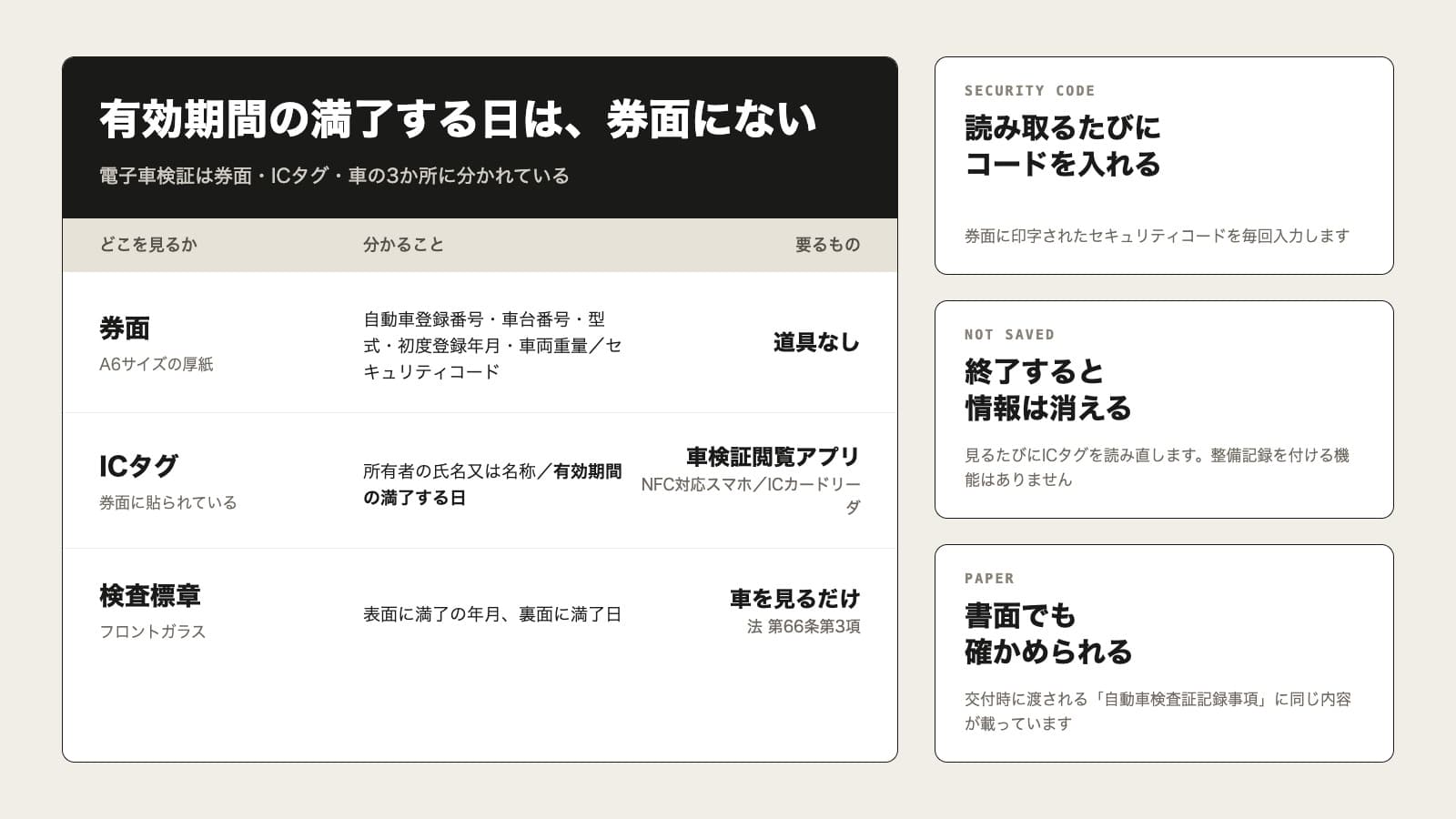 電子車検証のどこに何が書かれているかを示した図。券面には自動車登録番号・車台番号・型式・初度登録年月などの基礎的情報とセキュリティコードが印字され、ICタグには所有者の氏名又は名称と有効期間の満了する日が記録されている。ICタグを読むには車検証閲覧アプリとNFC対応スマートフォンまたはICカードリーダ付きパソコンが必要。フロントガラスの検査標章には有効期間の満了する時期が表示され、交付時に渡される自動車検査証記録事項の書面にも同じ内容が載っている